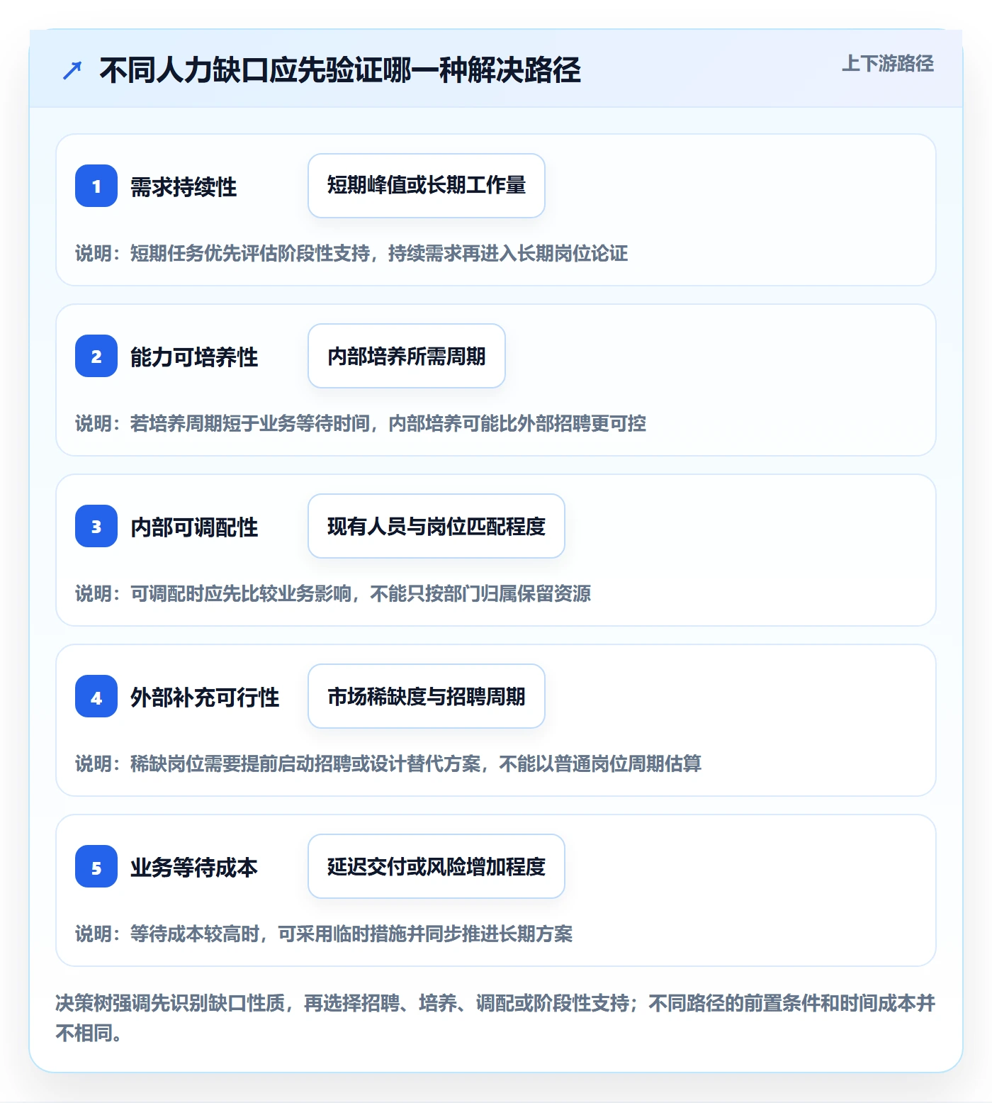 人力规划最佳实践：管理层人力资源计划协同管理，常见问题