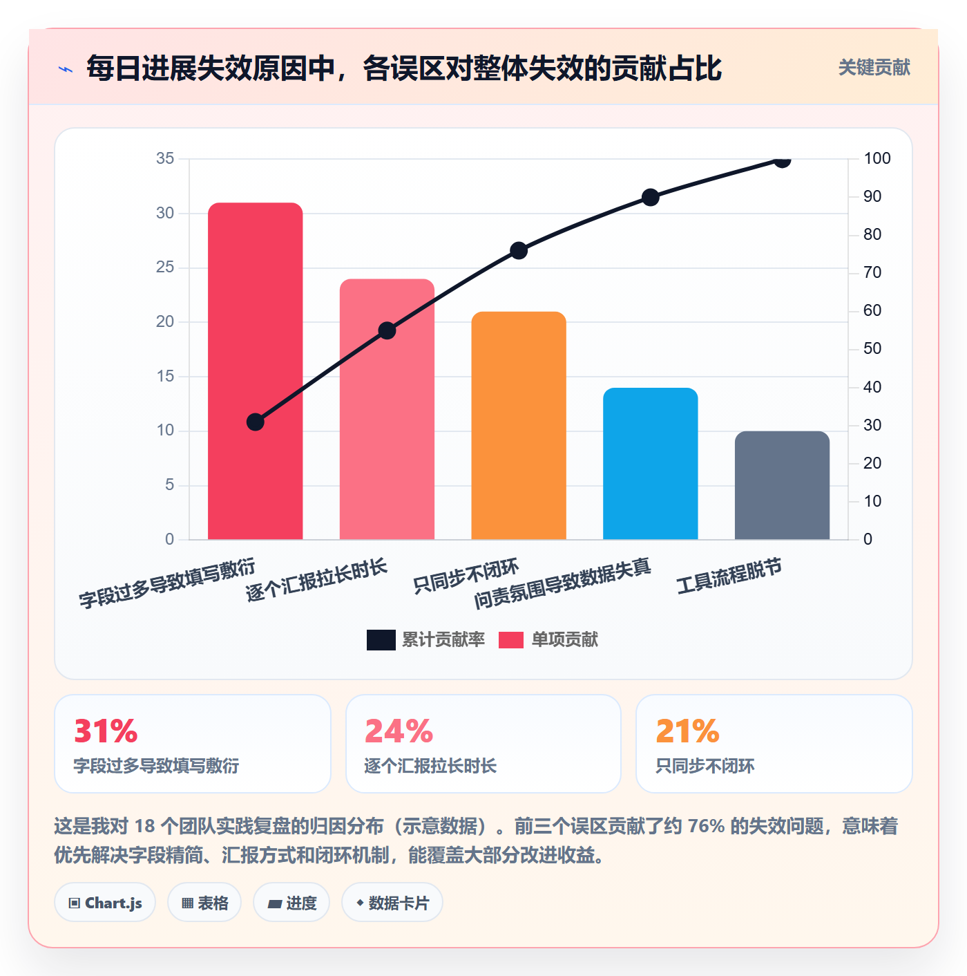每日进展最佳实践：产品经理进度跟踪实操方法，常见问题