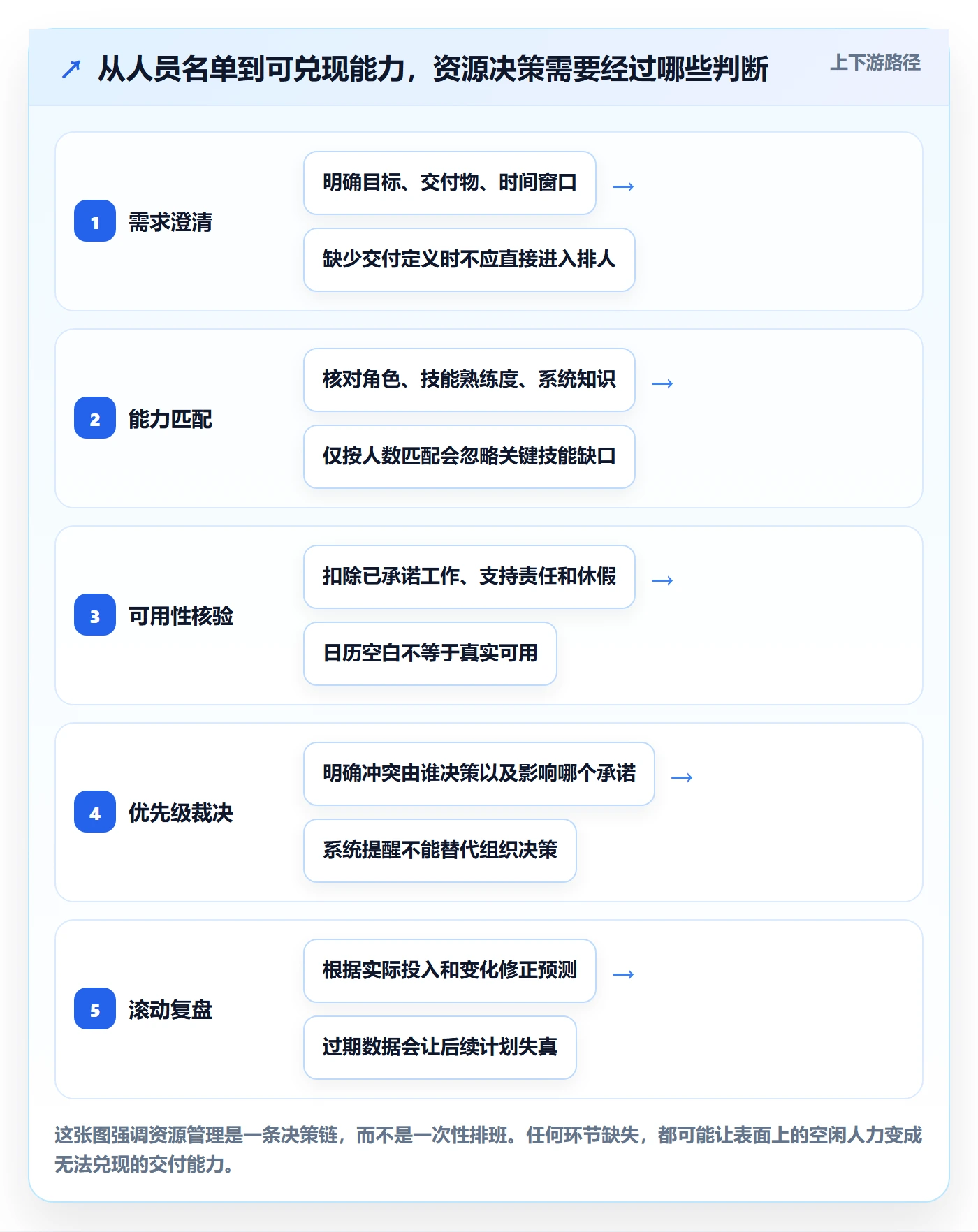 资源池最佳实践：研发团队资源管理落地方案，常见问题