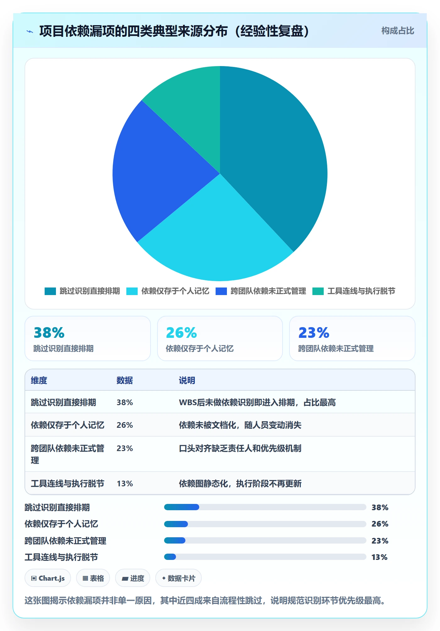 依赖关系怎么做？项目经理流程优化：任务依赖从0到1