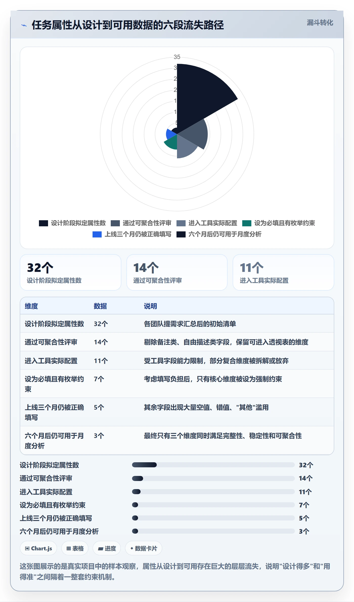 任务属性分类教程:管理层数据分析,避坑指南