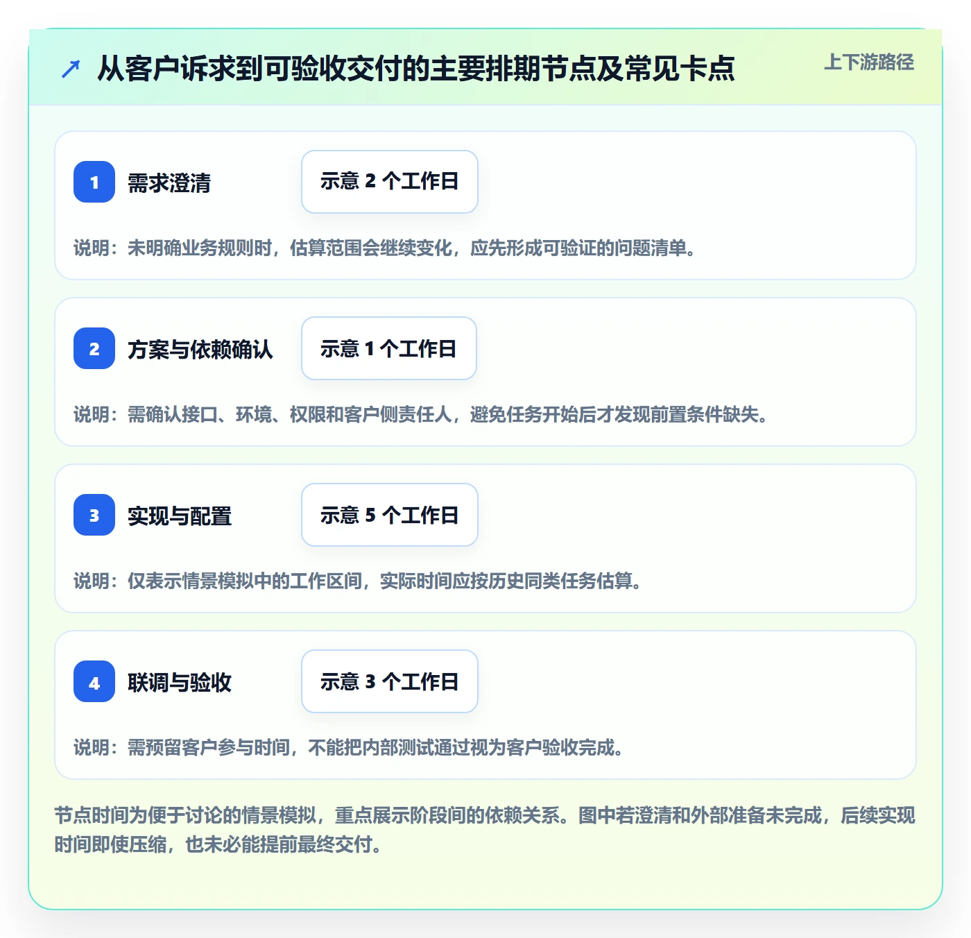 迭代规划流程与规范：实施团队需求排期实操方法关键指标