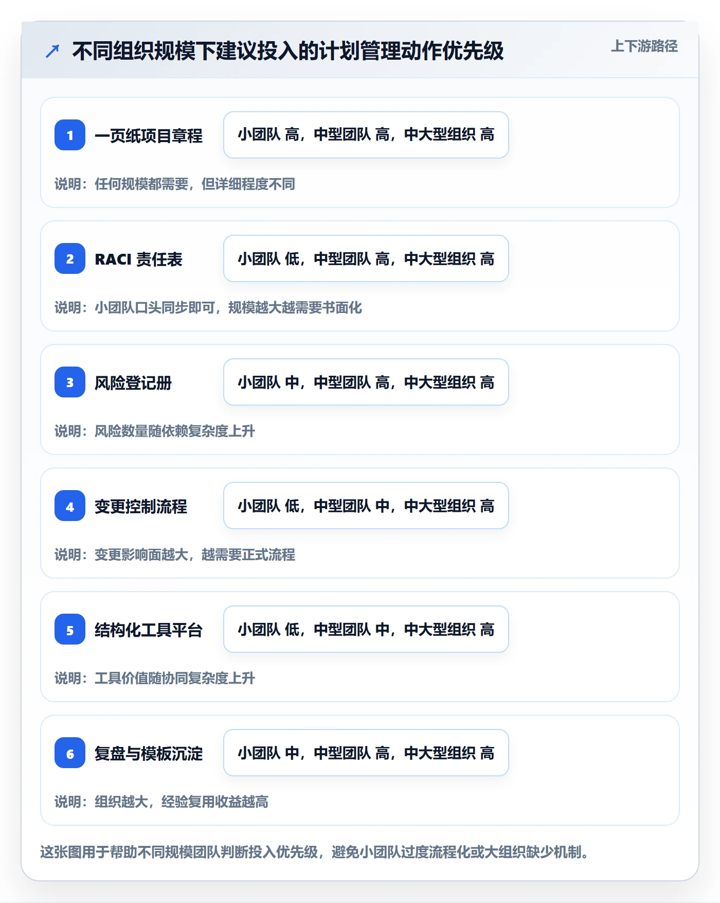 项目计划管理方法大全:产品经理项目规划协同管理落地清单