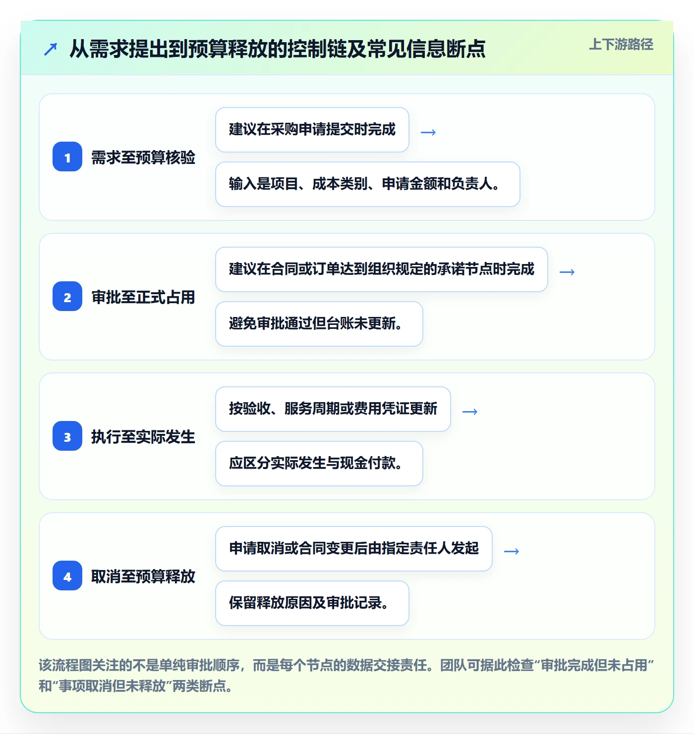 预算管理预算占用教程:项目经理落地方案,避坑指南