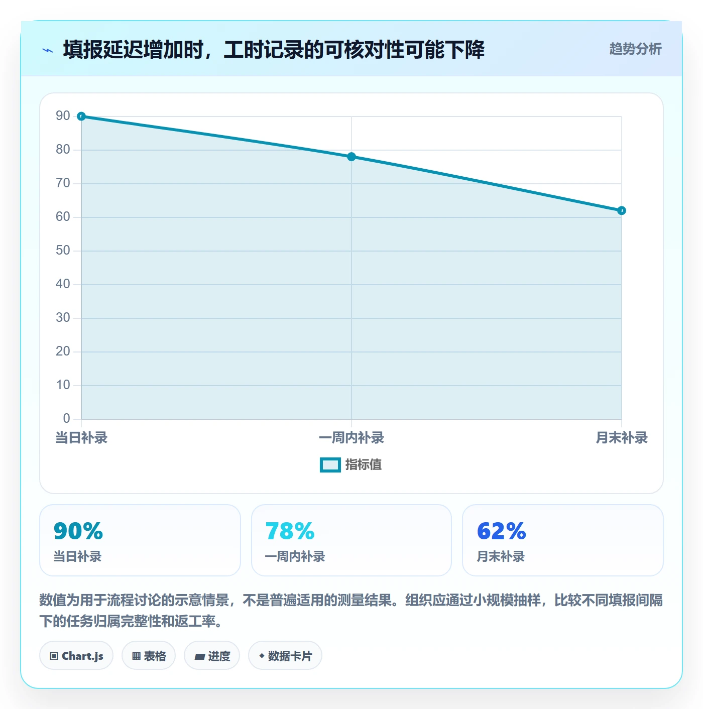 审批管理方法大全:项目经理工时表落地方案落地清单