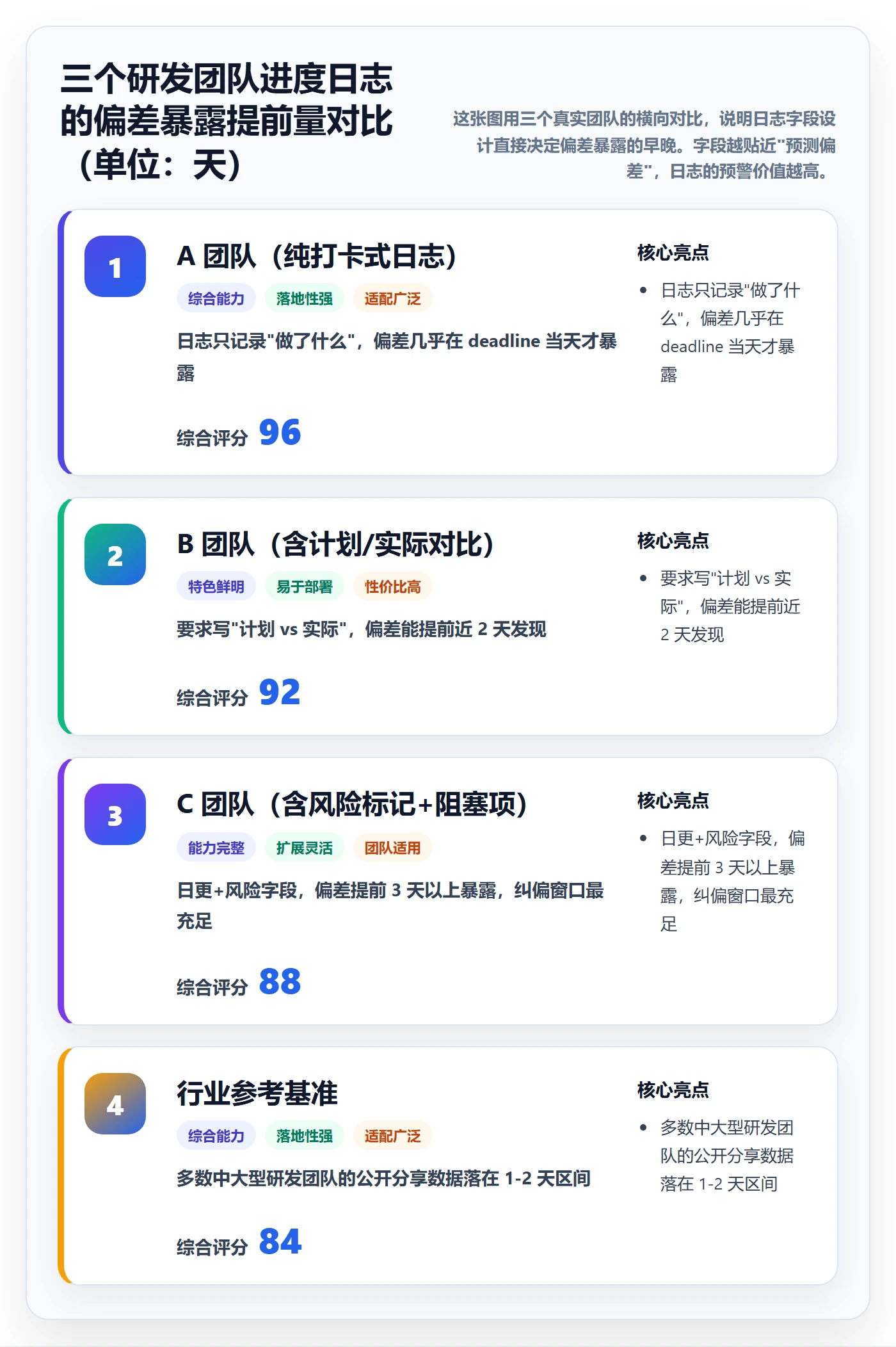 进度日志流程与规范：研发团队进度跟踪最佳实践关键指标