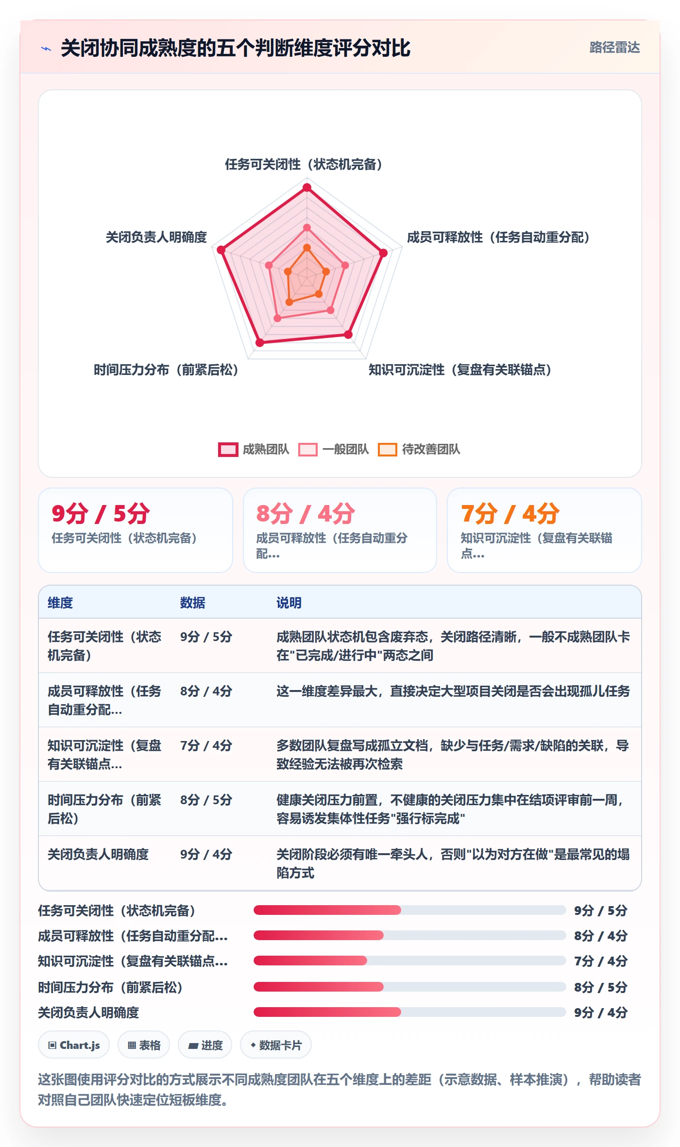 关闭最佳实践:项目成员任务执行协同管理,常见问题