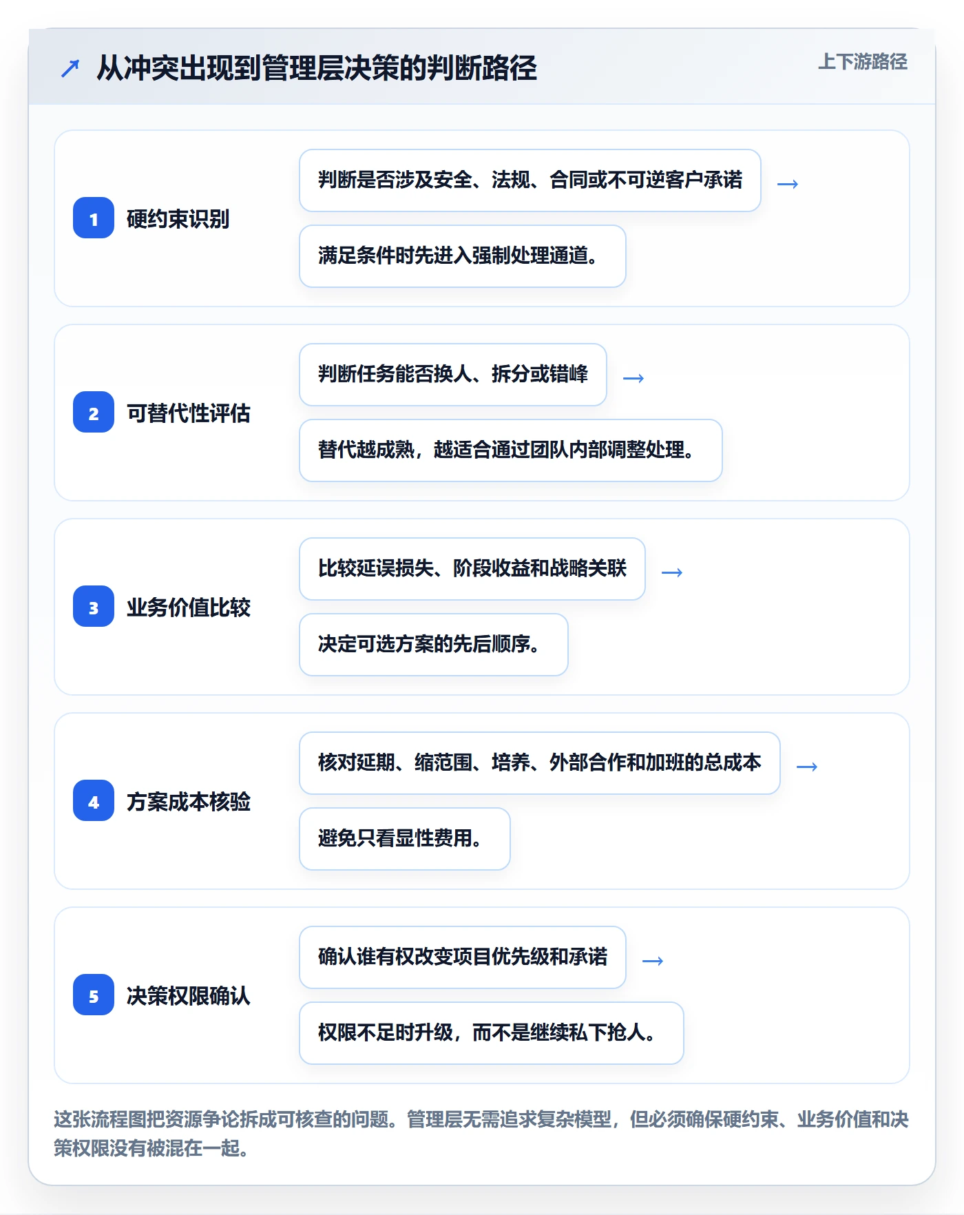 资源冲突怎么做?管理层实操方法:人力资源计划从0到1