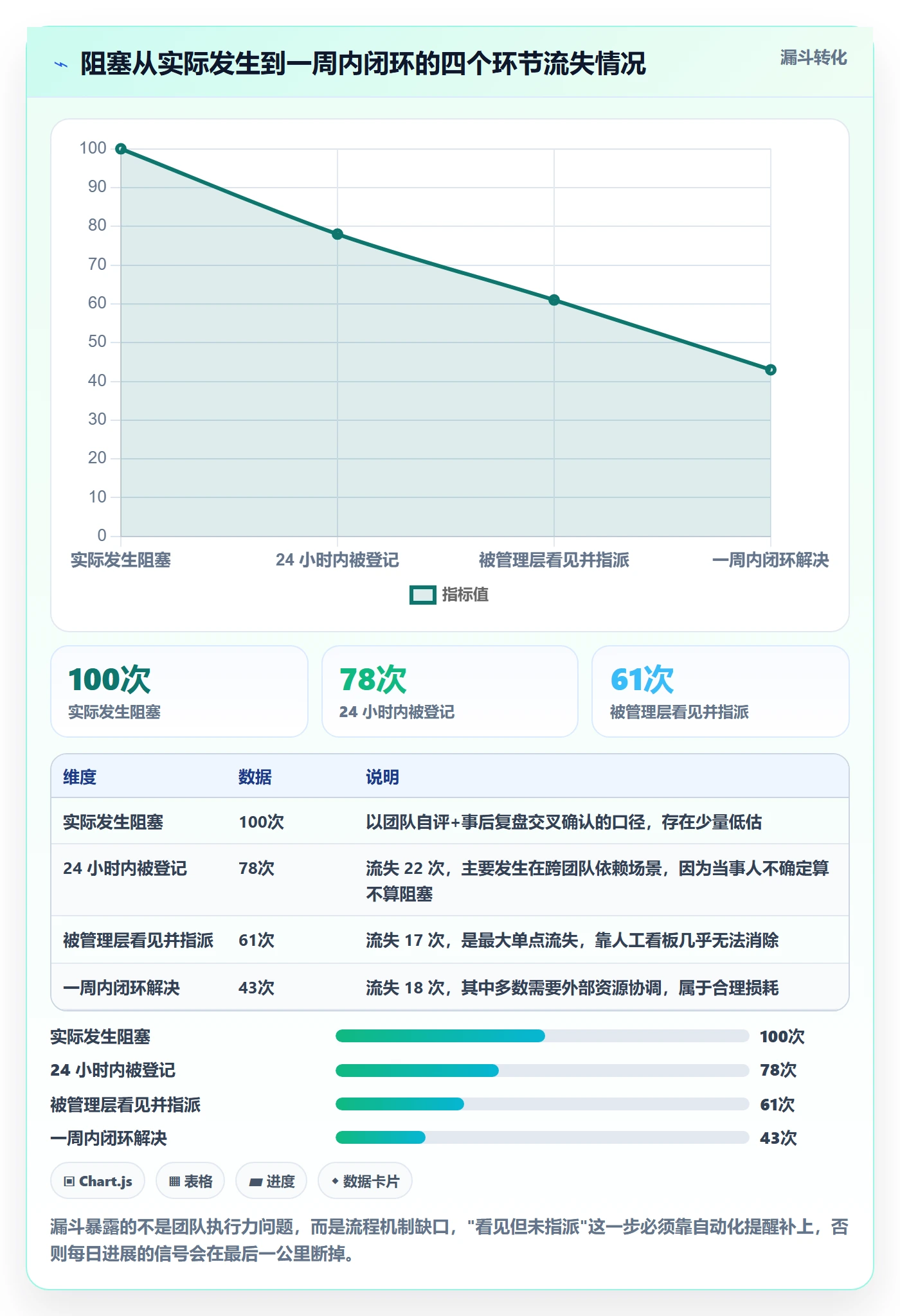 每日进展流程与规范:管理层进度跟踪流程优化关键指标