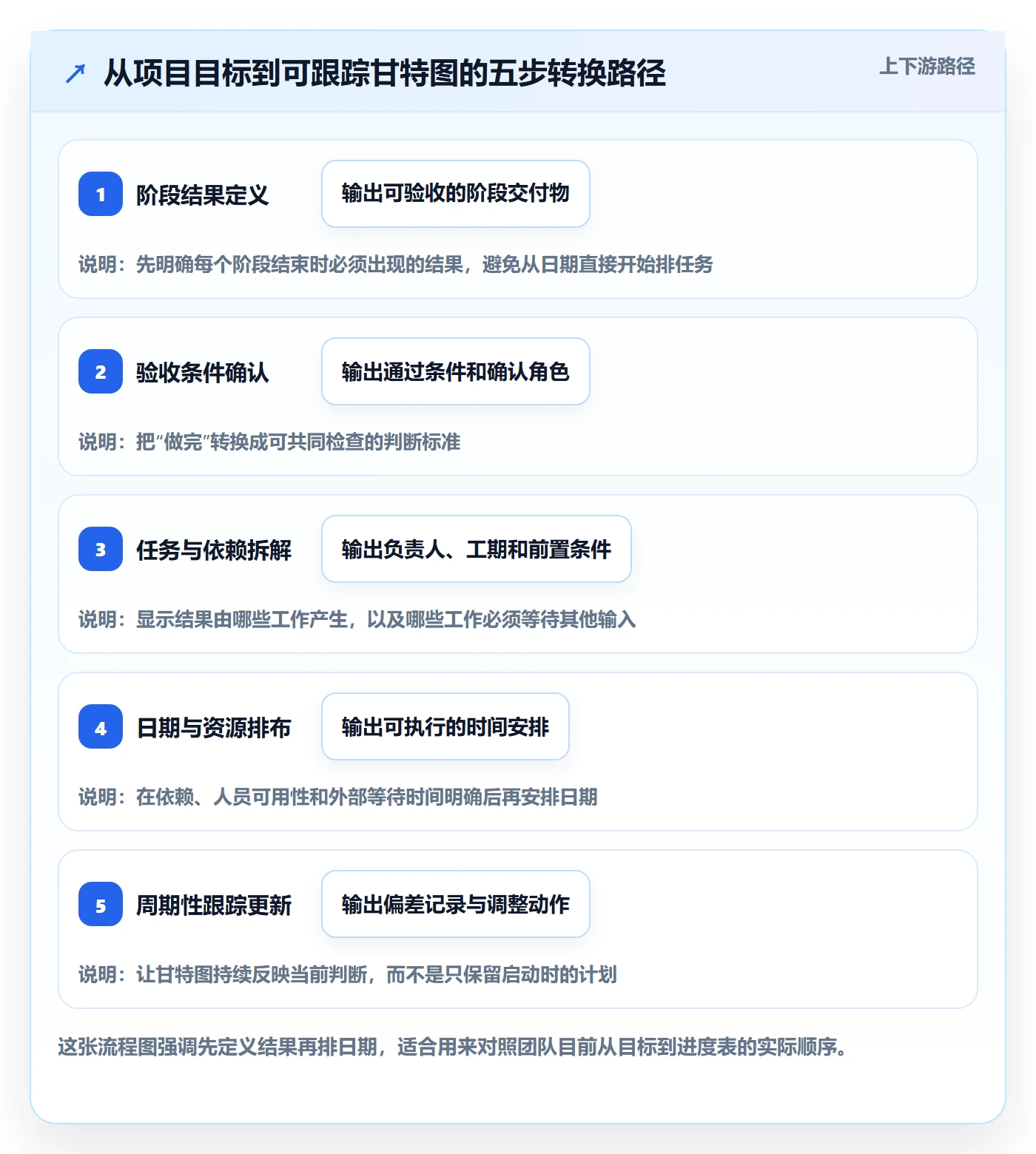 里程碑怎么做？实施团队流程优化：甘特图从0到1