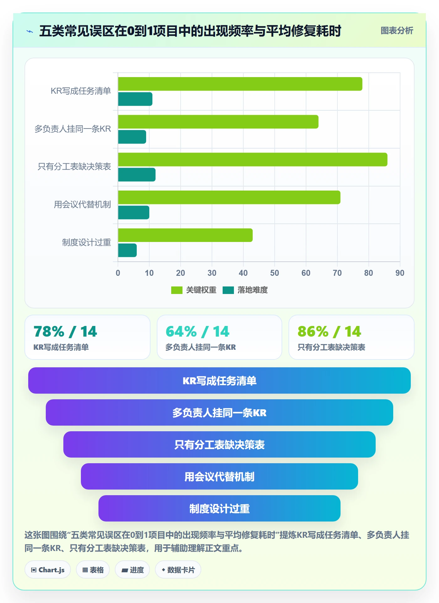 关键结果怎么做?项目成员制度设计:项目目标从0到1