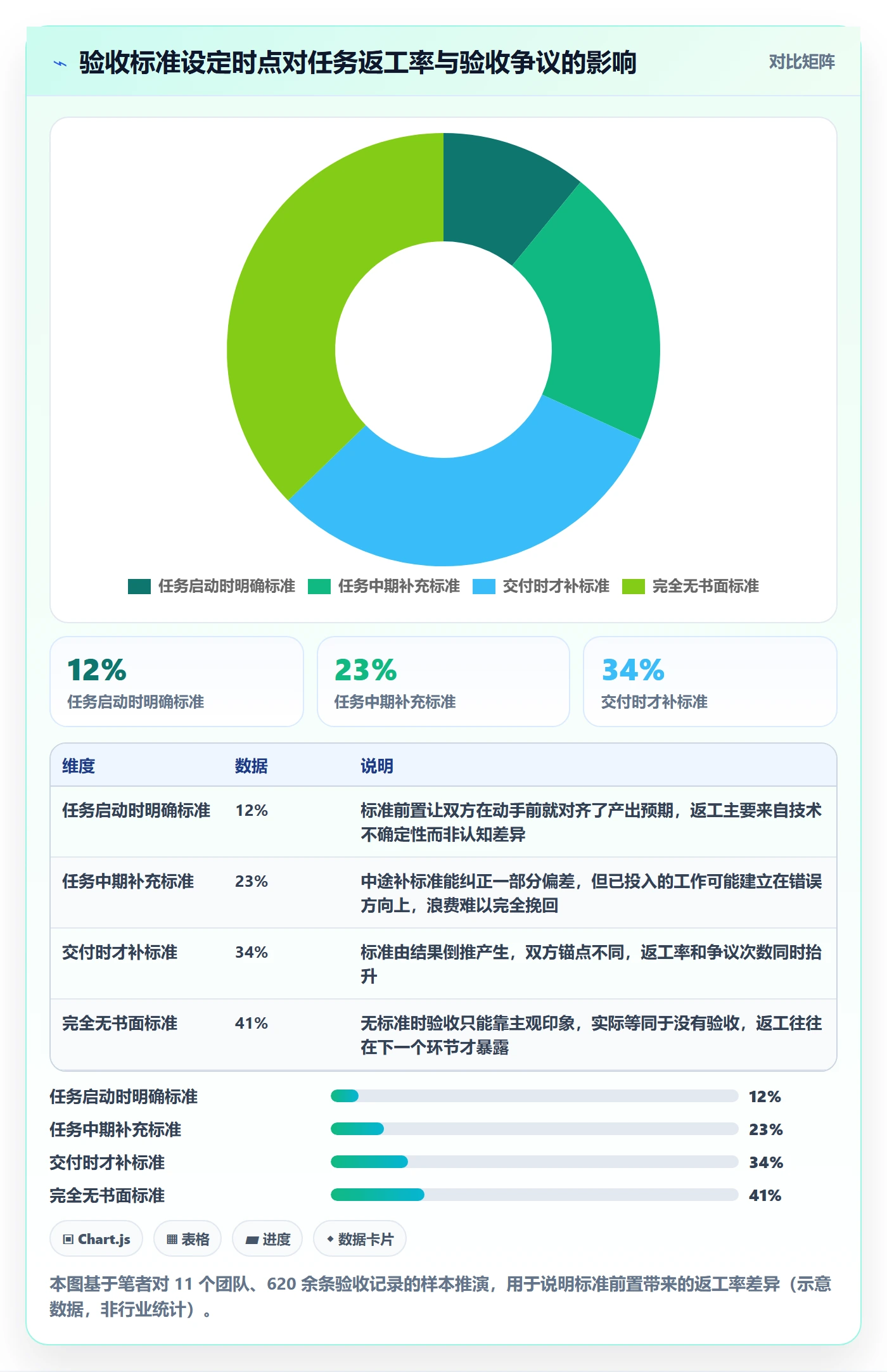 确认完成管理指南：管理层如何做好任务验收，入门指南全流程