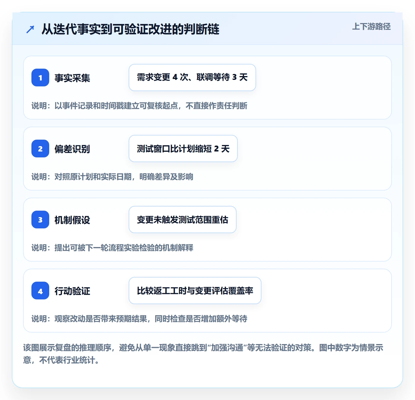 迭代复盘落地方案：研发团队开展迭代管理的流程优化案例解析