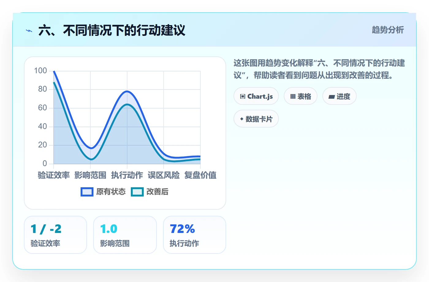 六、不同情况下的行动建议