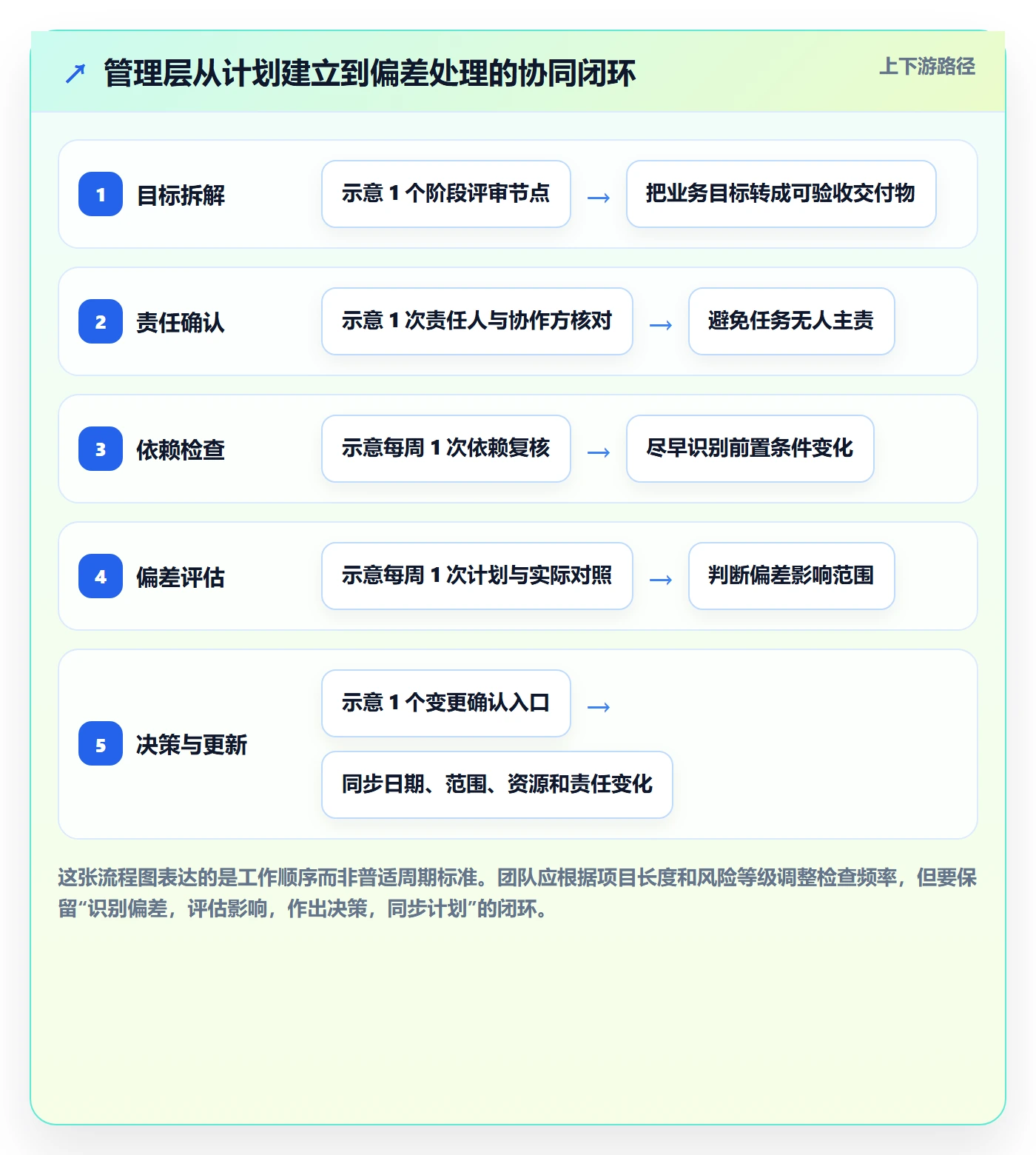 计划时间实操方法:管理层提升甘特图效率的协同管理方法与模板
