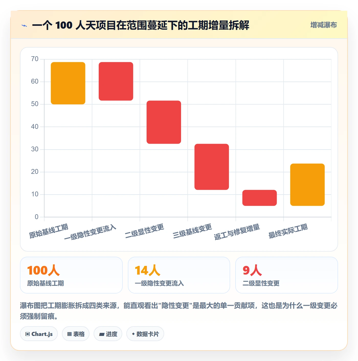 工作分解流程与规范:项目成员项目范围流程优化关键指标