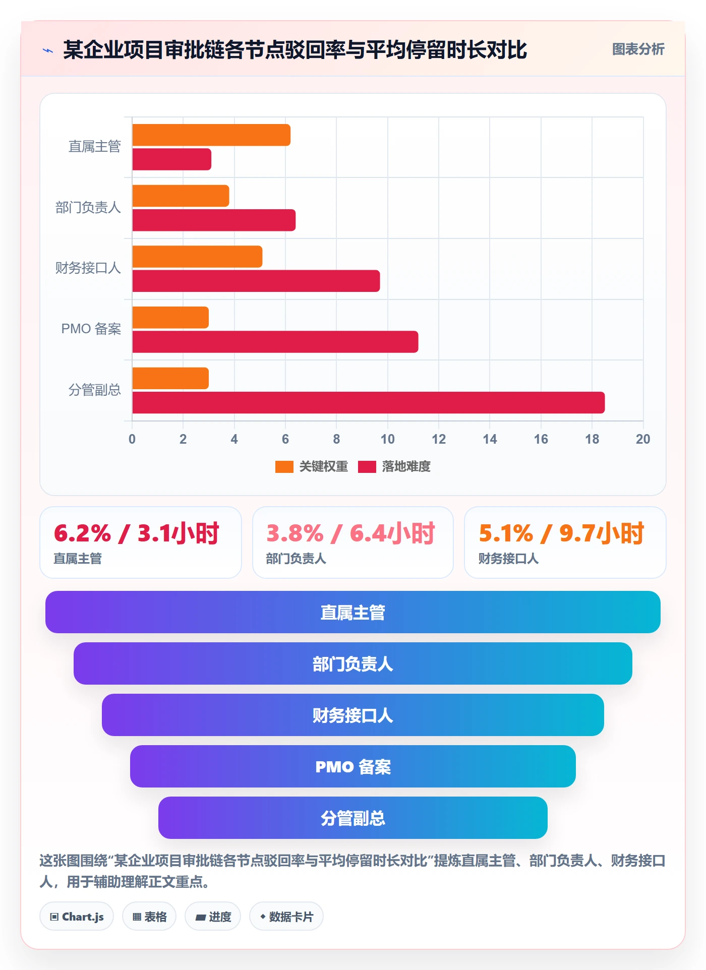 项目模板项目模板教程:管理层流程优化,避坑指南