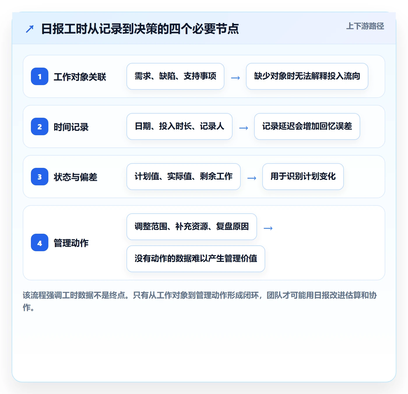 日报工时管理方法大全：研发团队工时表协同管理落地清单