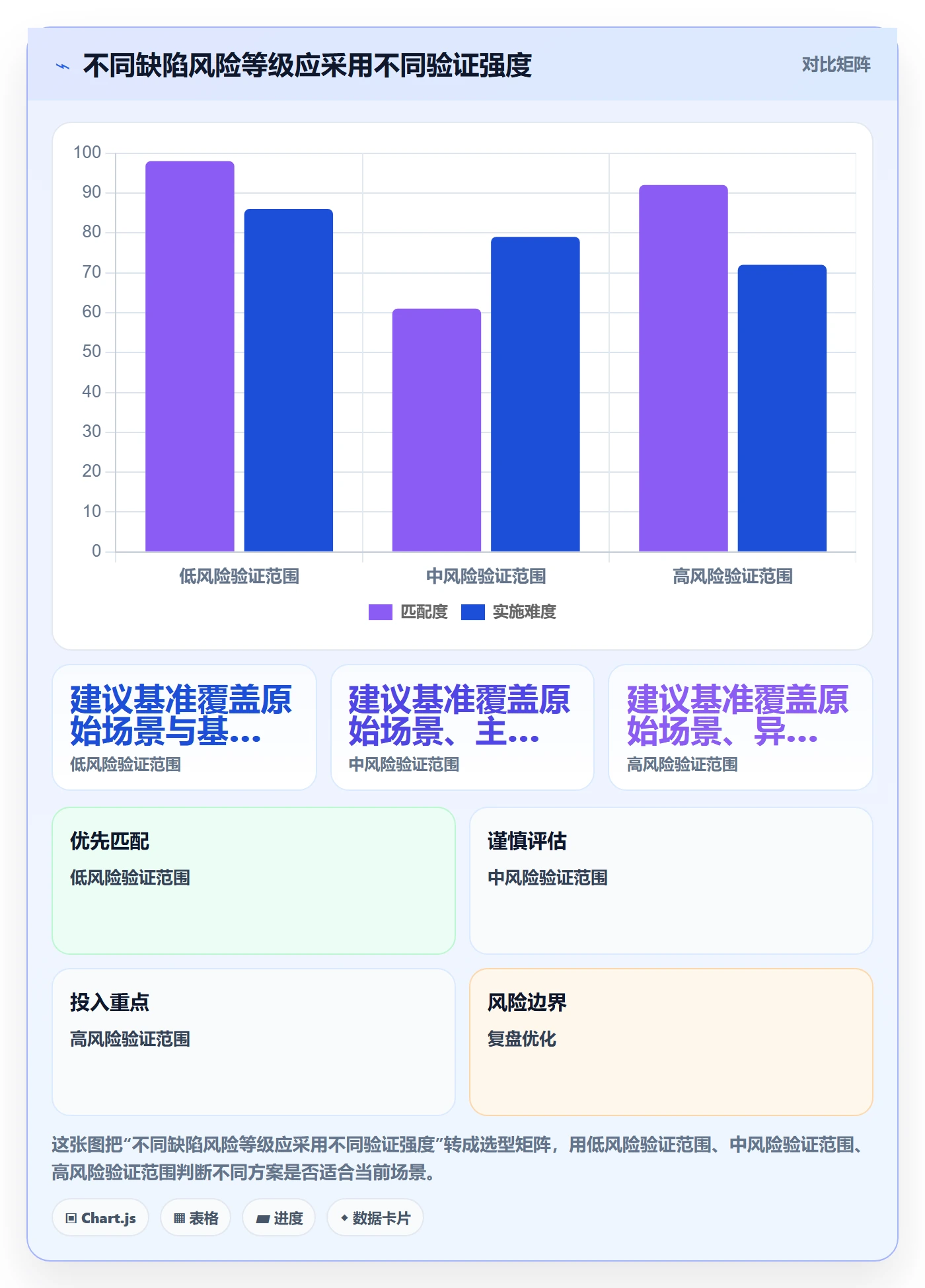 验证怎么做？管理层流程优化：Bug / 缺陷从0到1