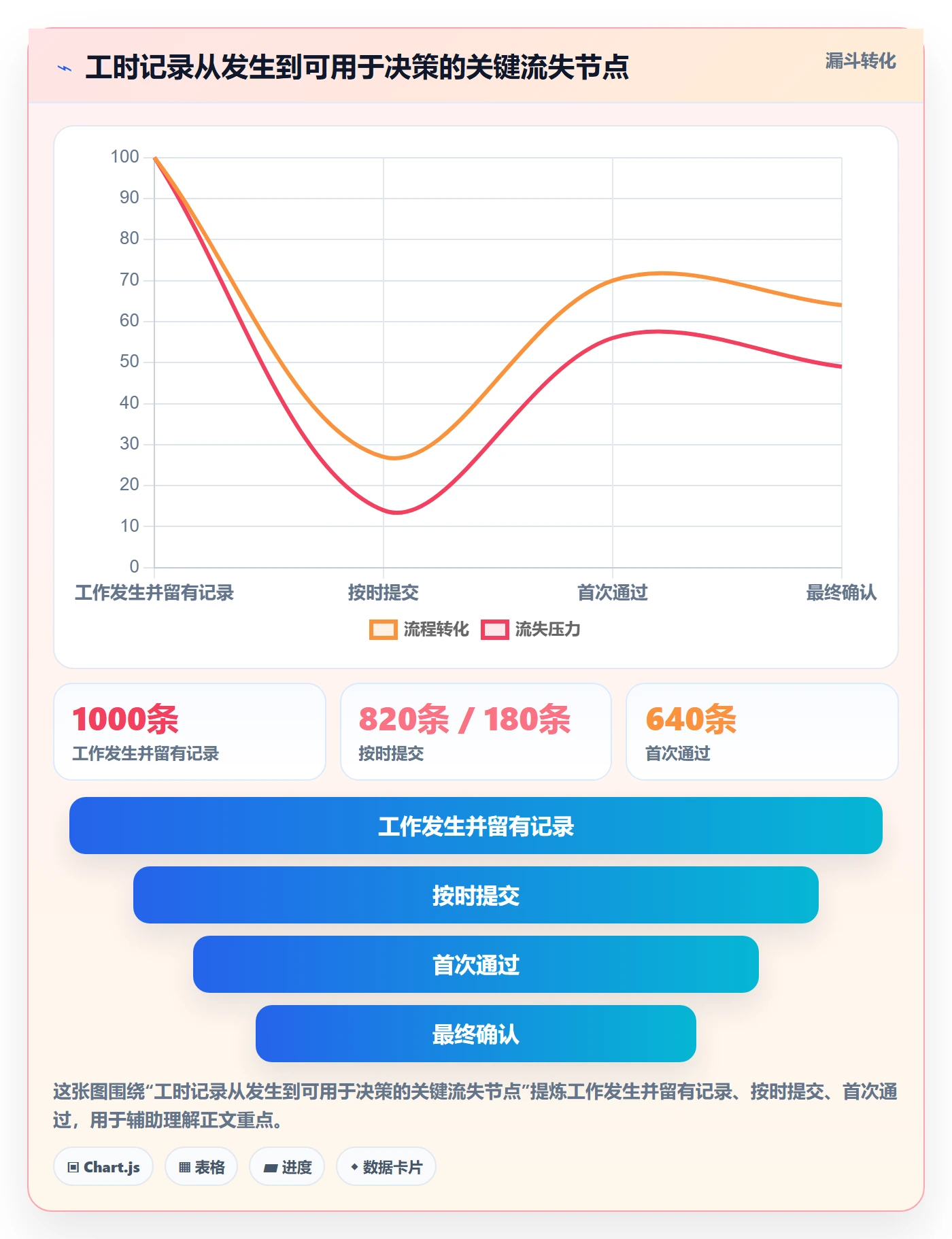 审批实操方法：项目成员提升工时表效率的协同管理方法与模板