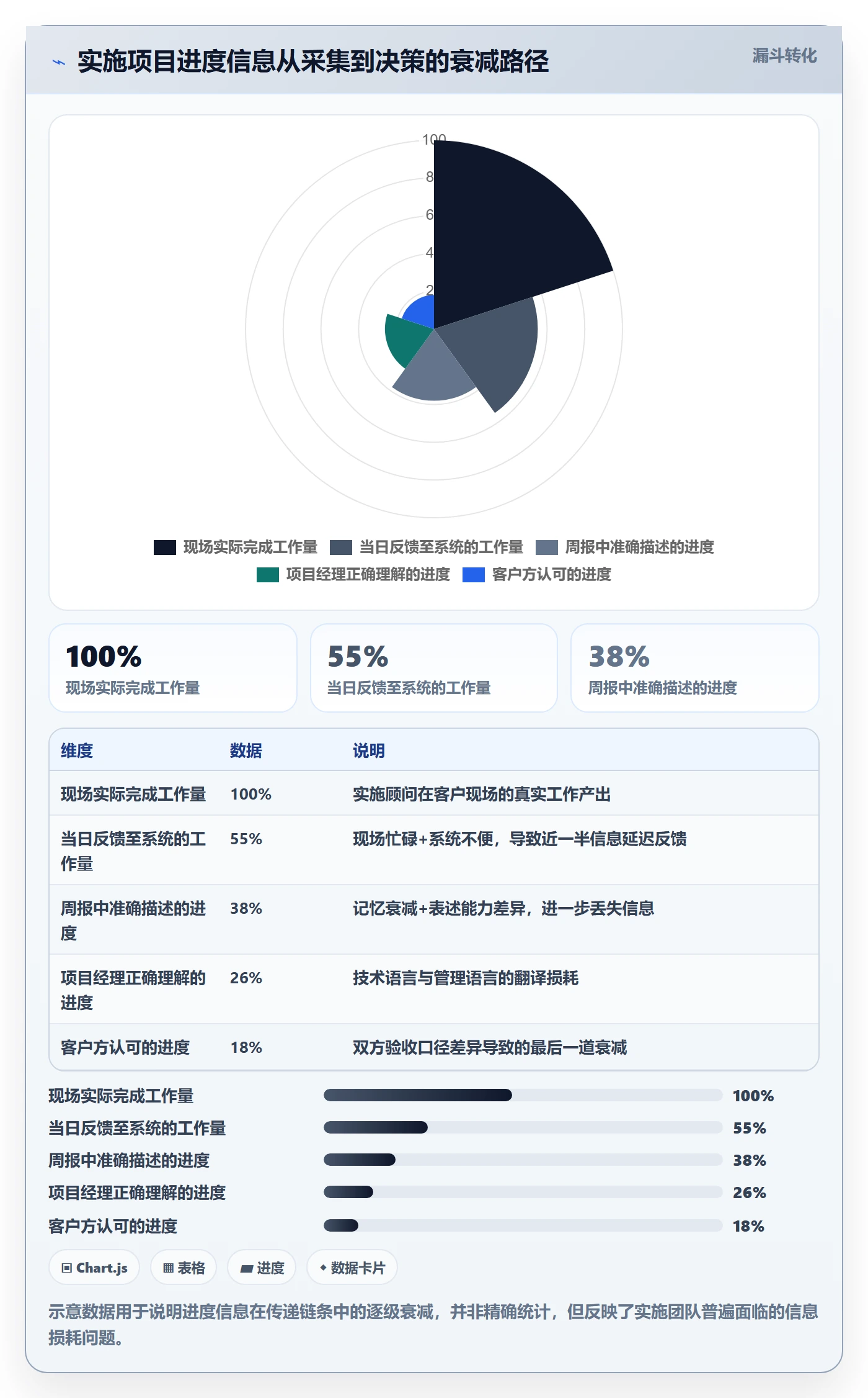 进度管理进度更新全流程:实施团队数据分析与一文讲清