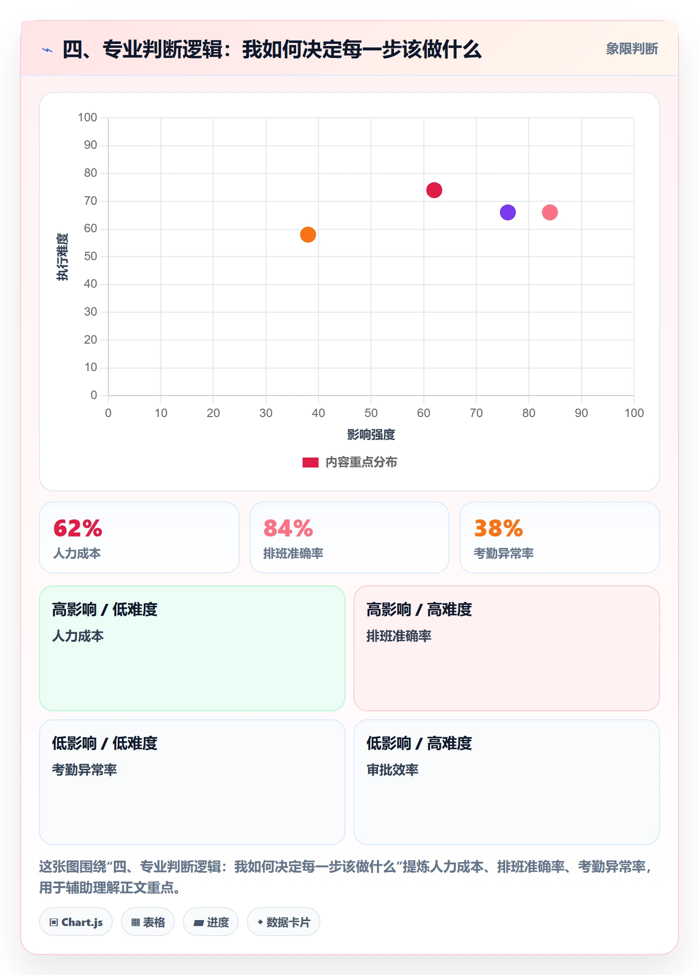 四、专业判断逻辑:我如何决定每一步该做什么