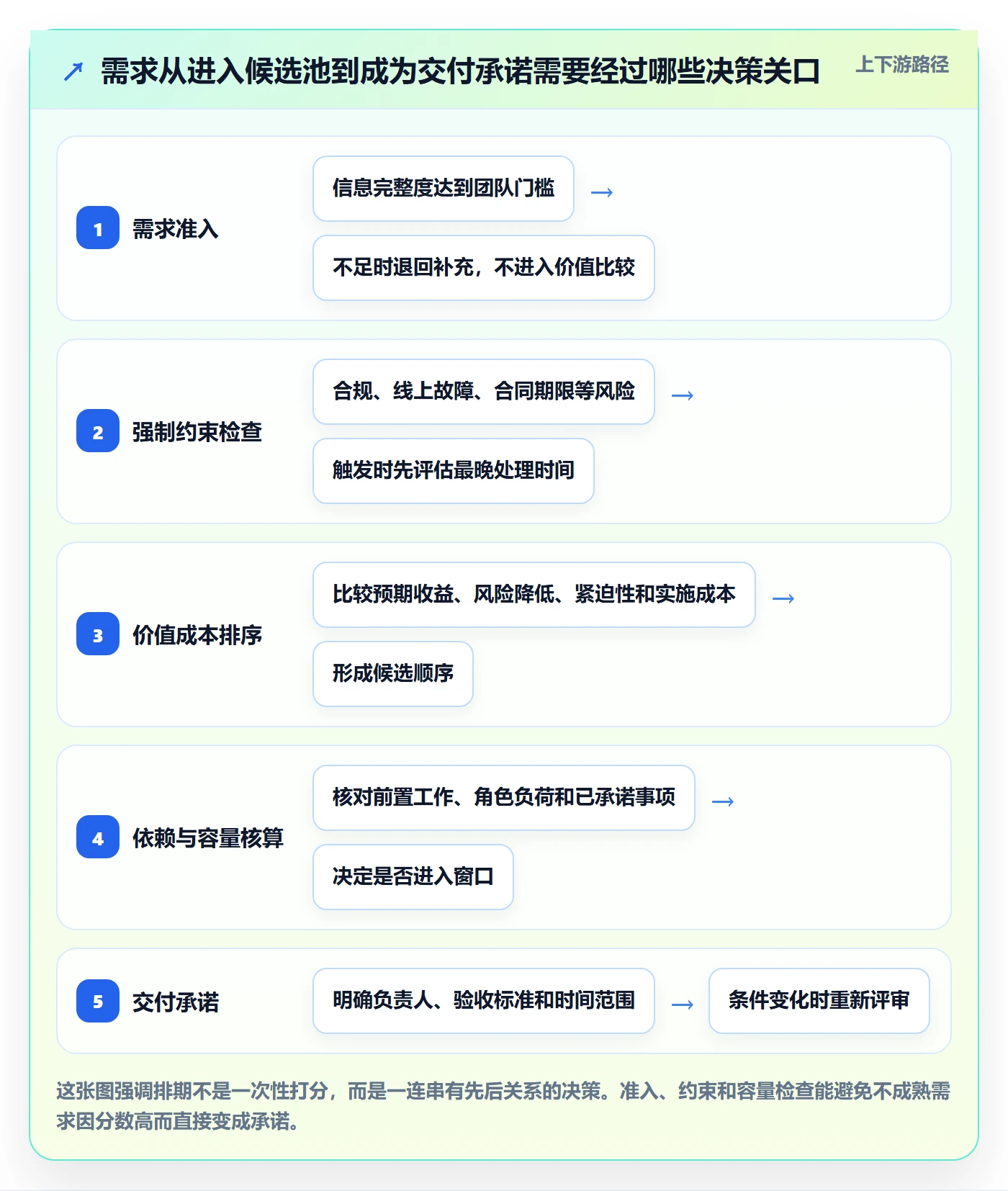 需求优先级落地方案：项目负责人开展需求排期的流程优化案例解析