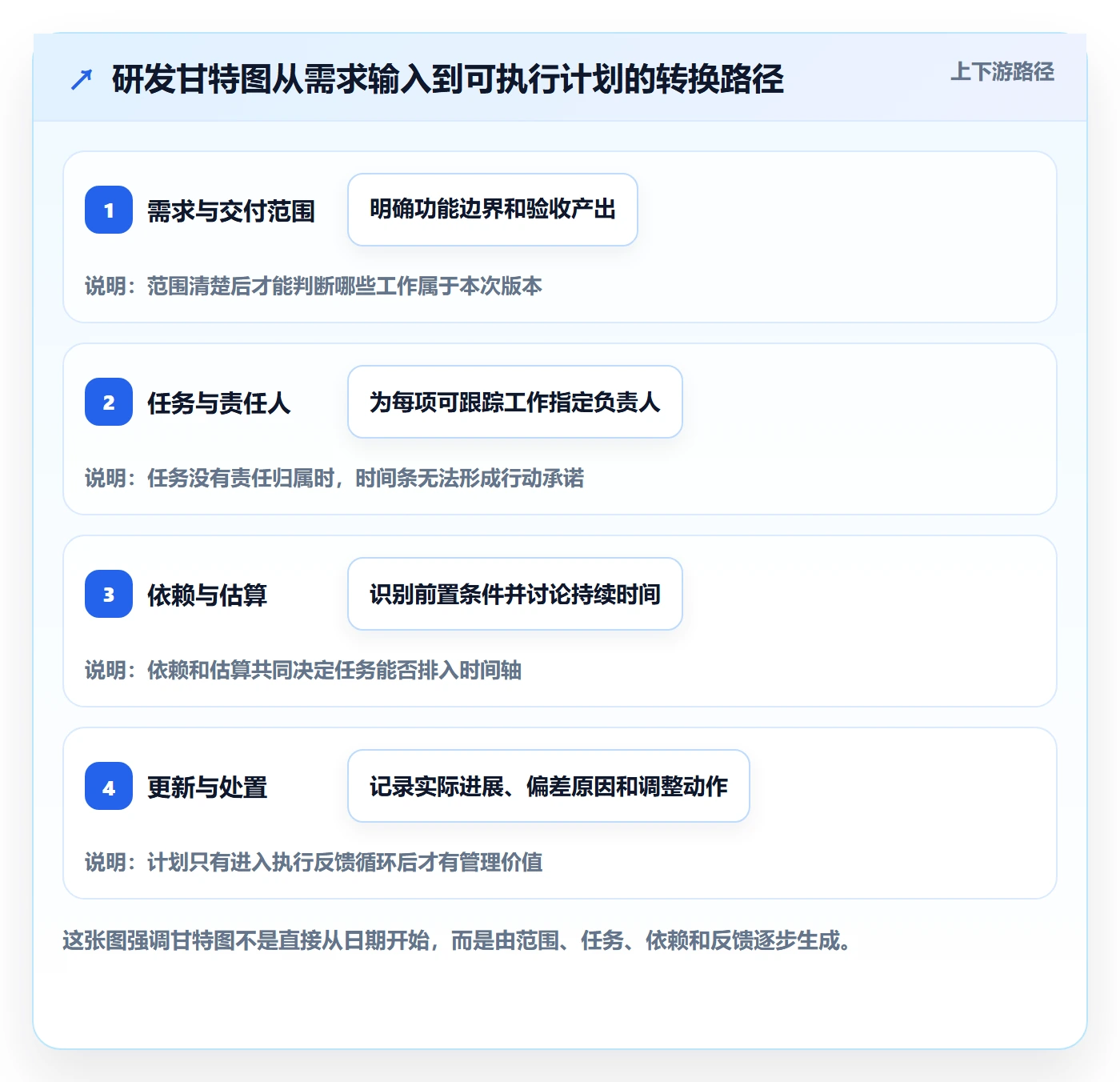 甘特图怎么做？研发团队流程优化：甘特图从0到1