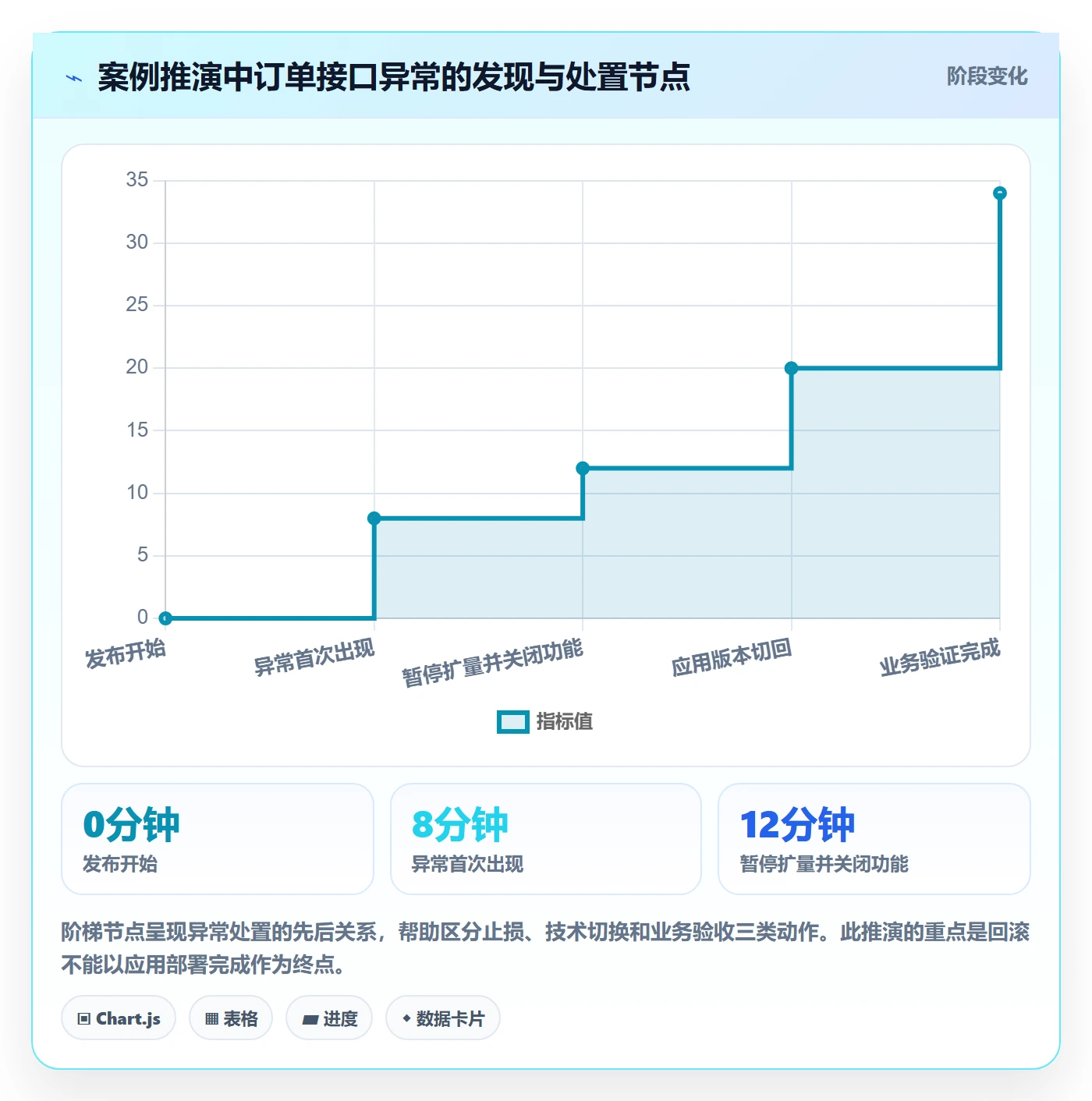 回滚最佳实践:项目成员发布管理制度设计,常见问题