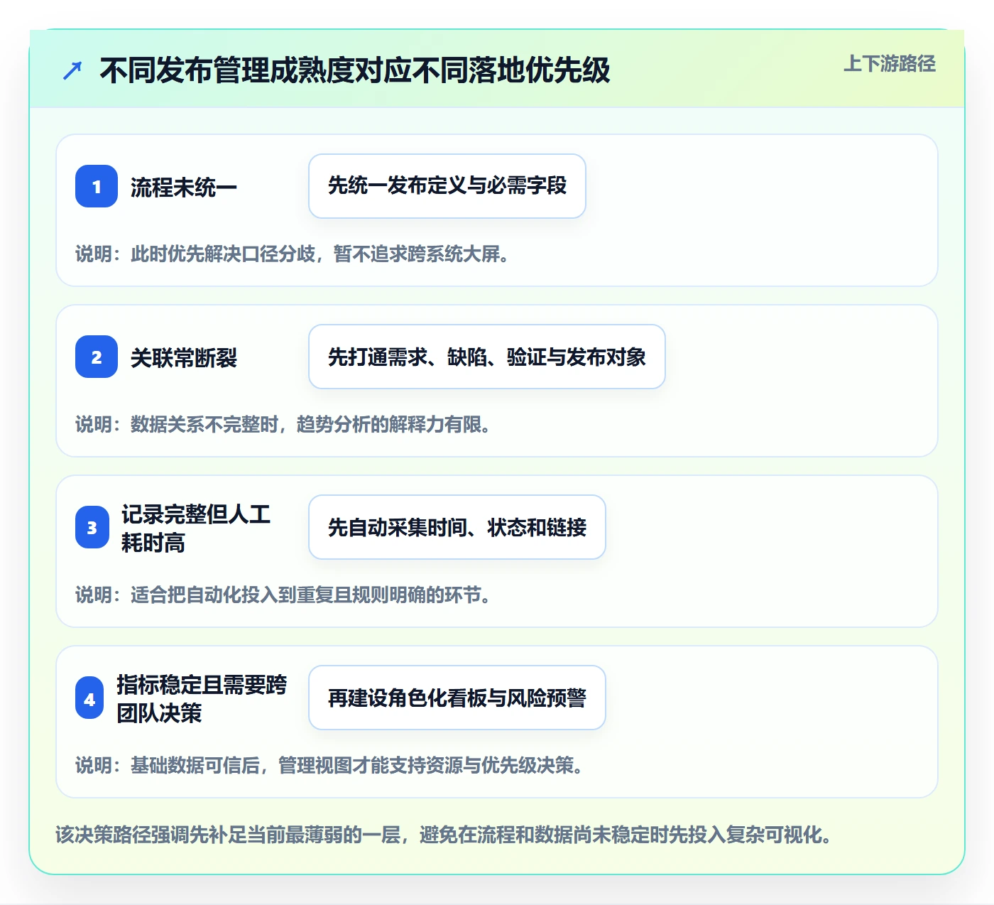 发布记录落地方案:管理层开展发布管理的数据分析案例解析