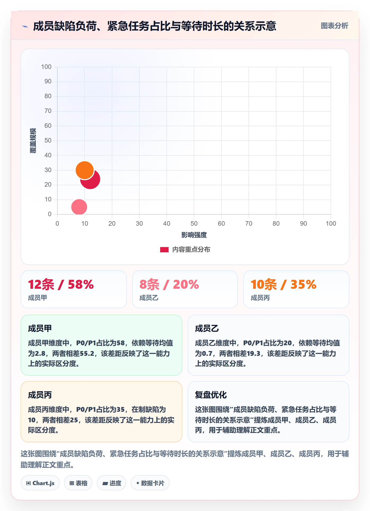 优先级管理方法大全:项目成员Bug / 缺陷数据分析落地清单