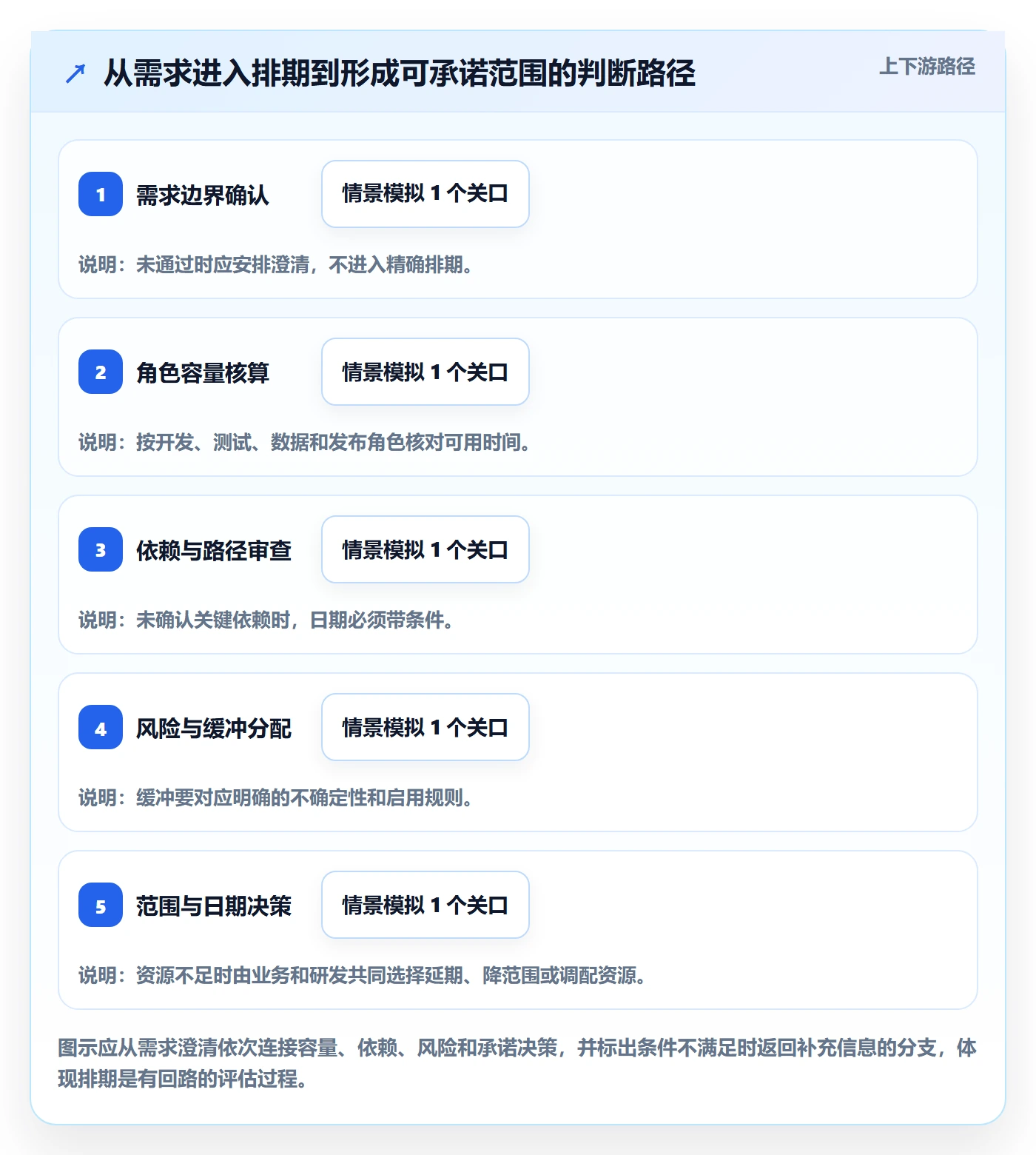 需求排期资源评估教程：研发团队风险控制，避坑指南