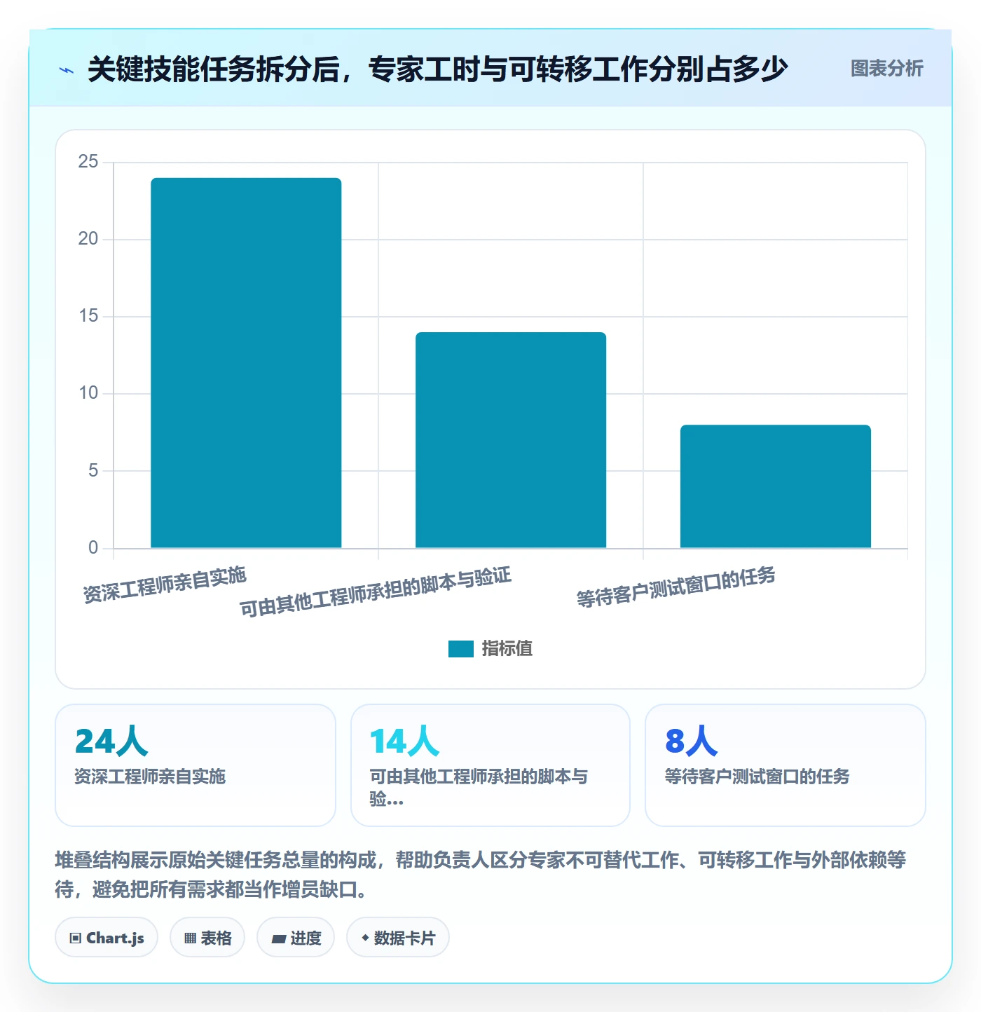 空闲资源流程与规范:项目负责人资源负载风险控制关键指标