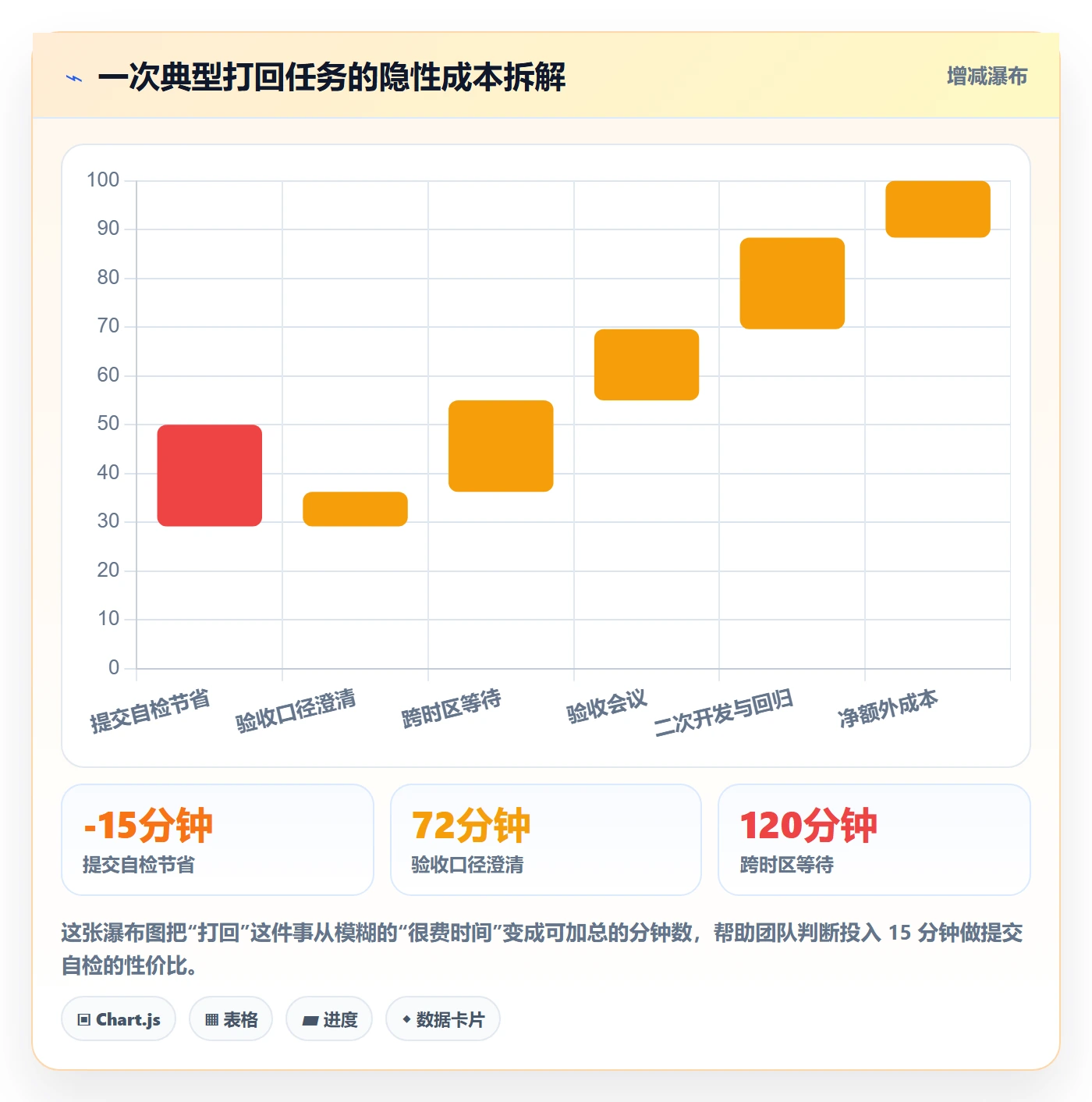 提交最佳实践:产品经理任务验收流程优化,常见问题