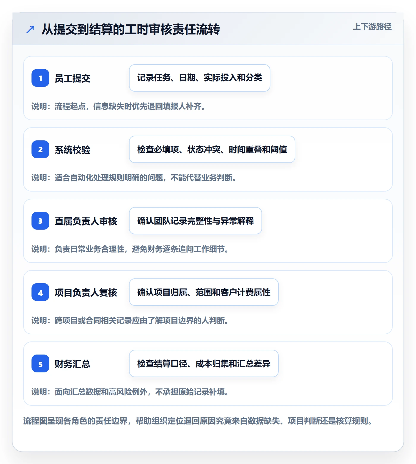 工时审核实操方法：跨部门团队提升工时管理效率的入门指南方法与模板