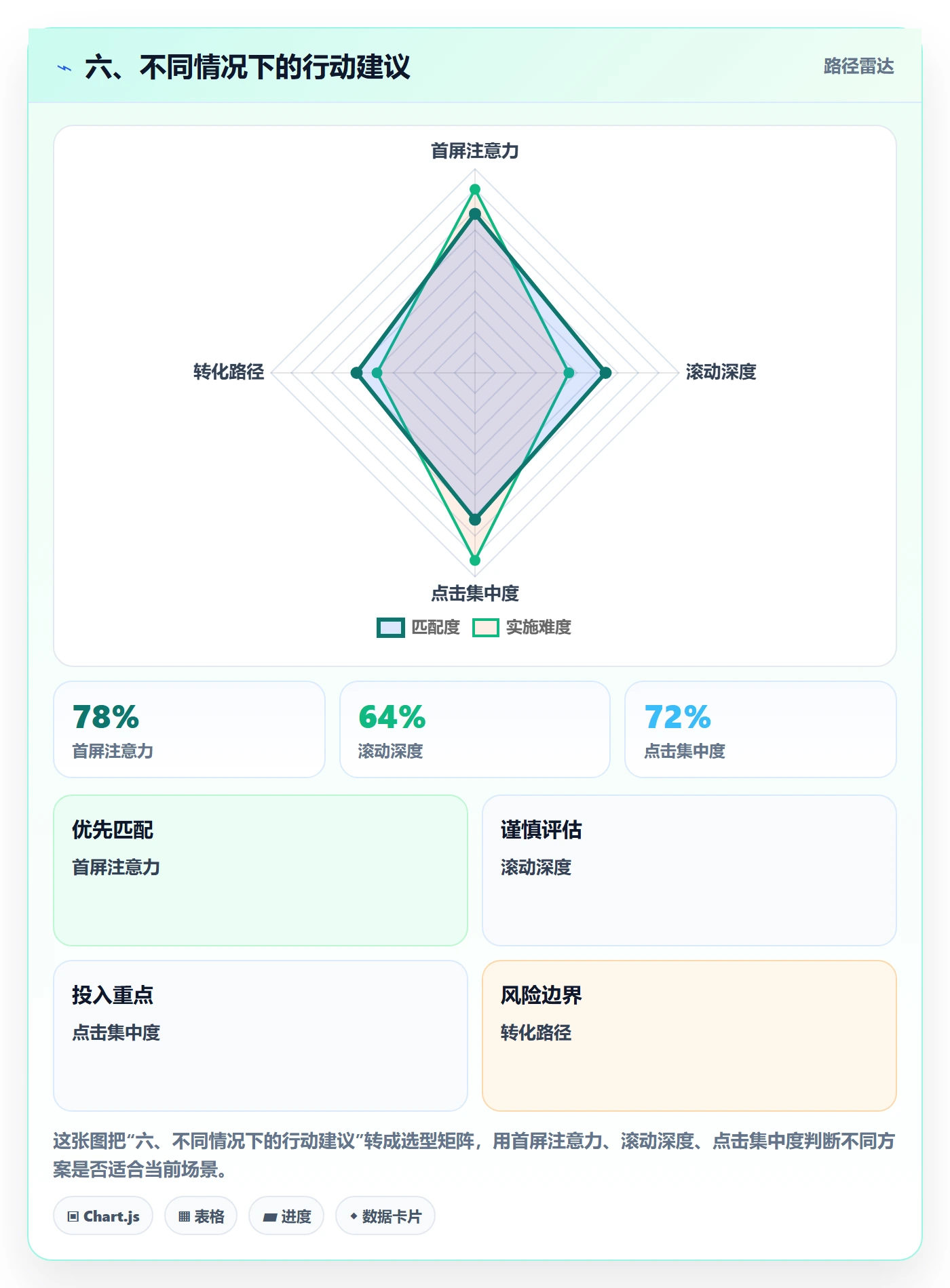 六、不同情况下的行动建议
