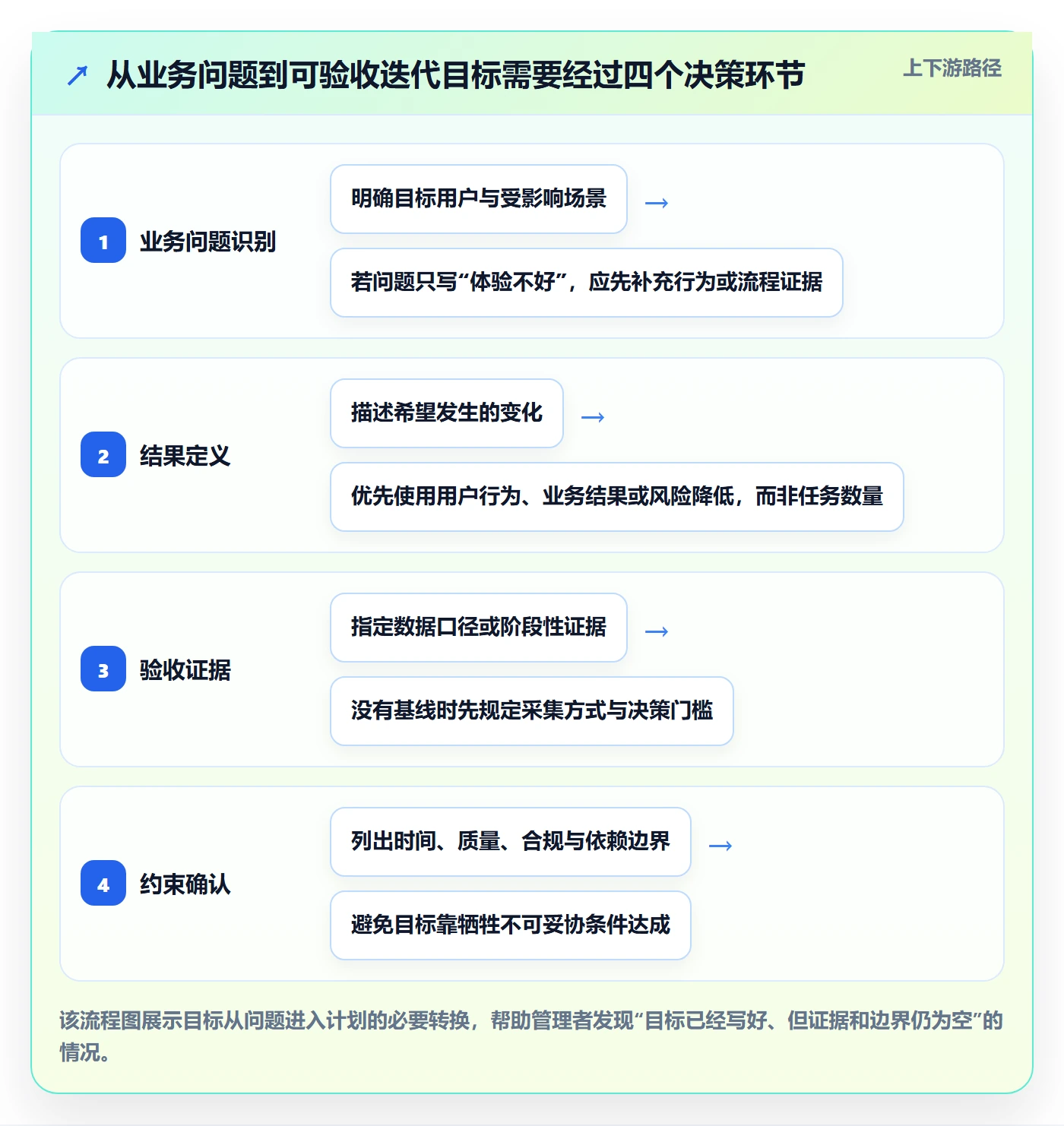 迭代管理如何做好迭代目标？企业管理者制度设计与操作步骤