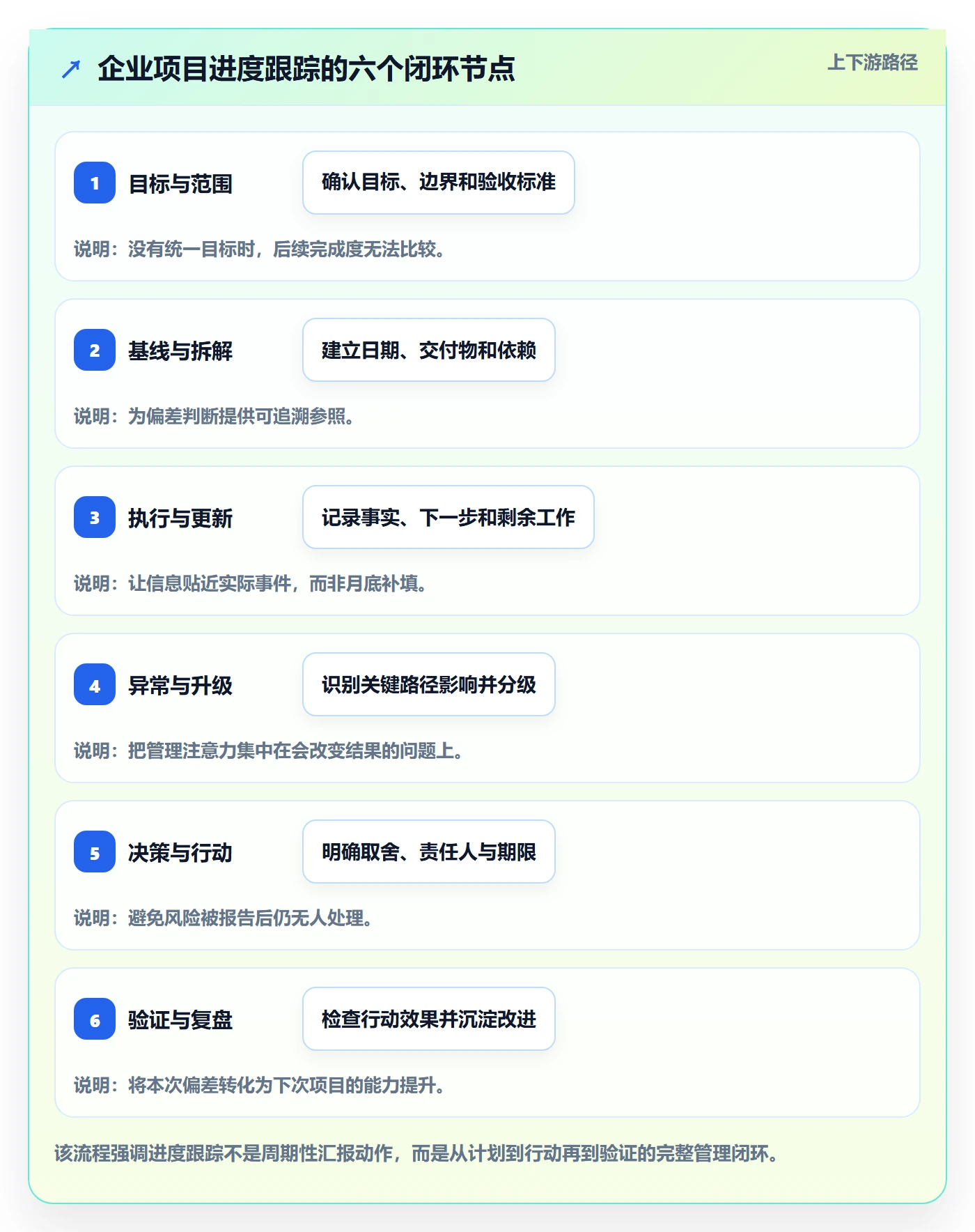 进度跟踪跟踪全流程：企业管理者协同管理与一文讲清