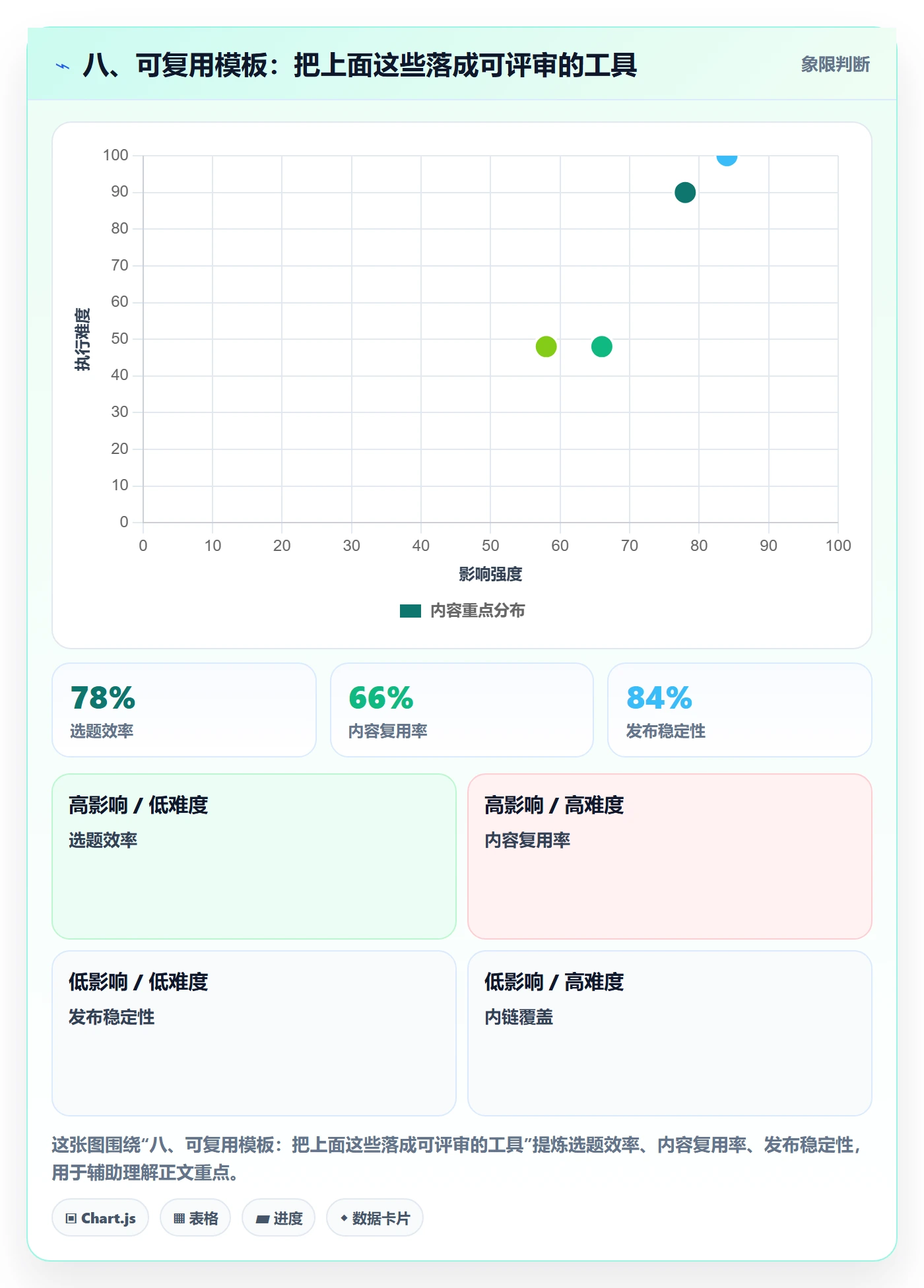 八、可复用模板:把上面这些落成可评审的工具