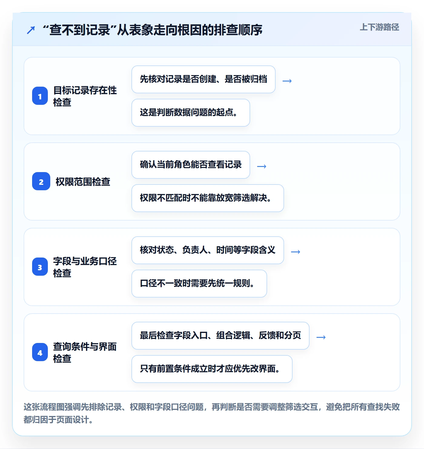 筛选落地方案:产品经理开展列表视图的流程优化案例解析