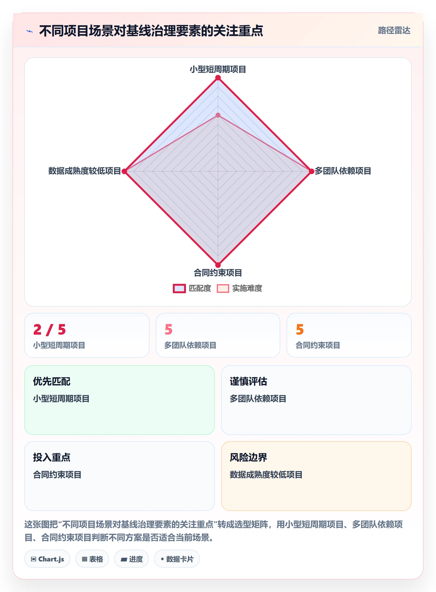基线对比管理方法大全:项目负责人甘特图风险控制落地清单
