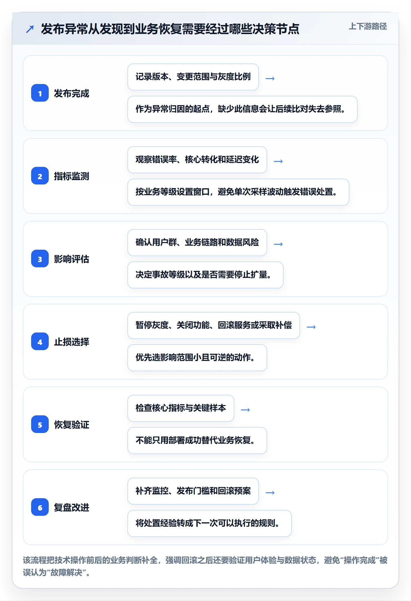 发布管理回滚全流程：产品经理数据分析与一文讲清