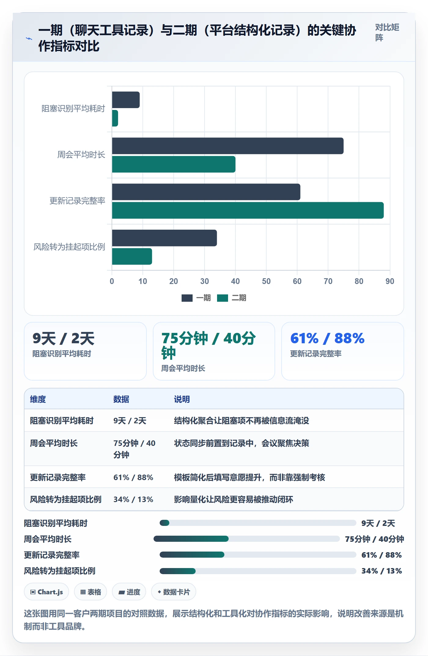 更新记录实操方法：实施团队提升进度跟踪效率的风险控制方法与模板