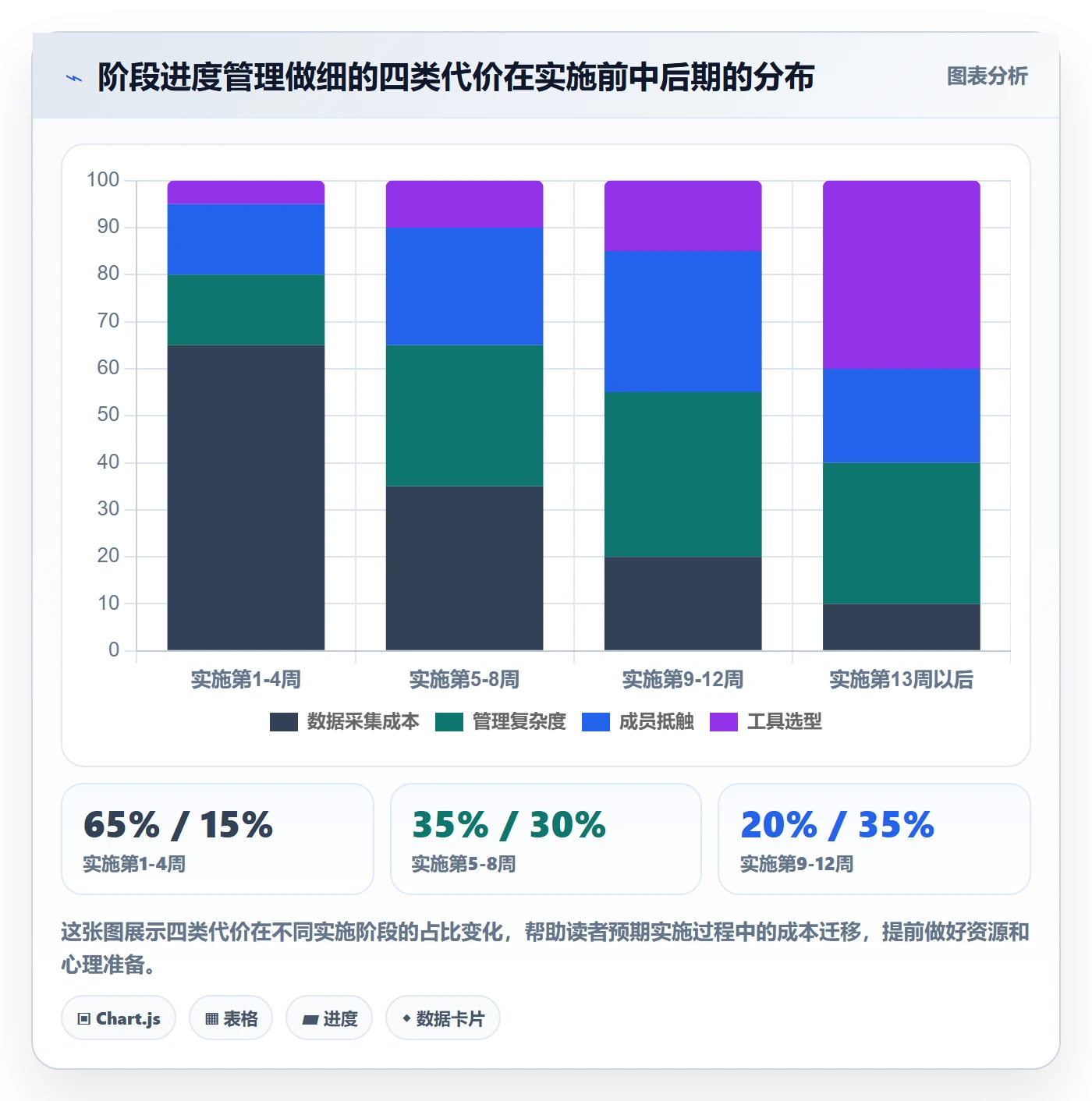 进度管理如何做好阶段进度?项目成员数据分析与操作步骤