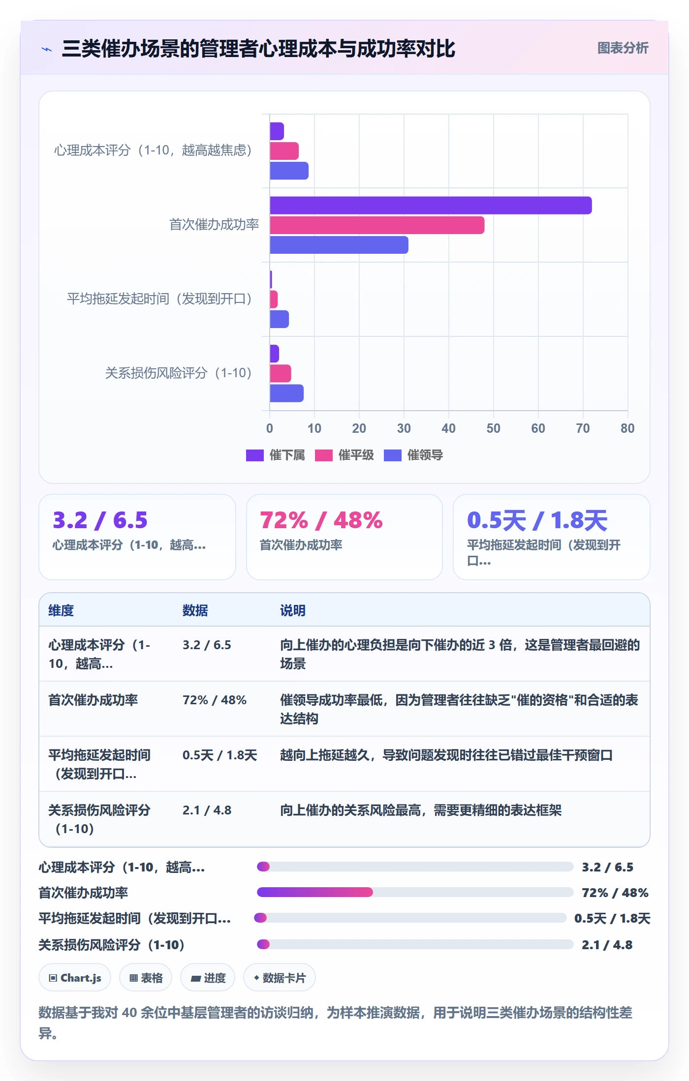 催办最佳实践:管理层任务提醒实操方法,常见问题