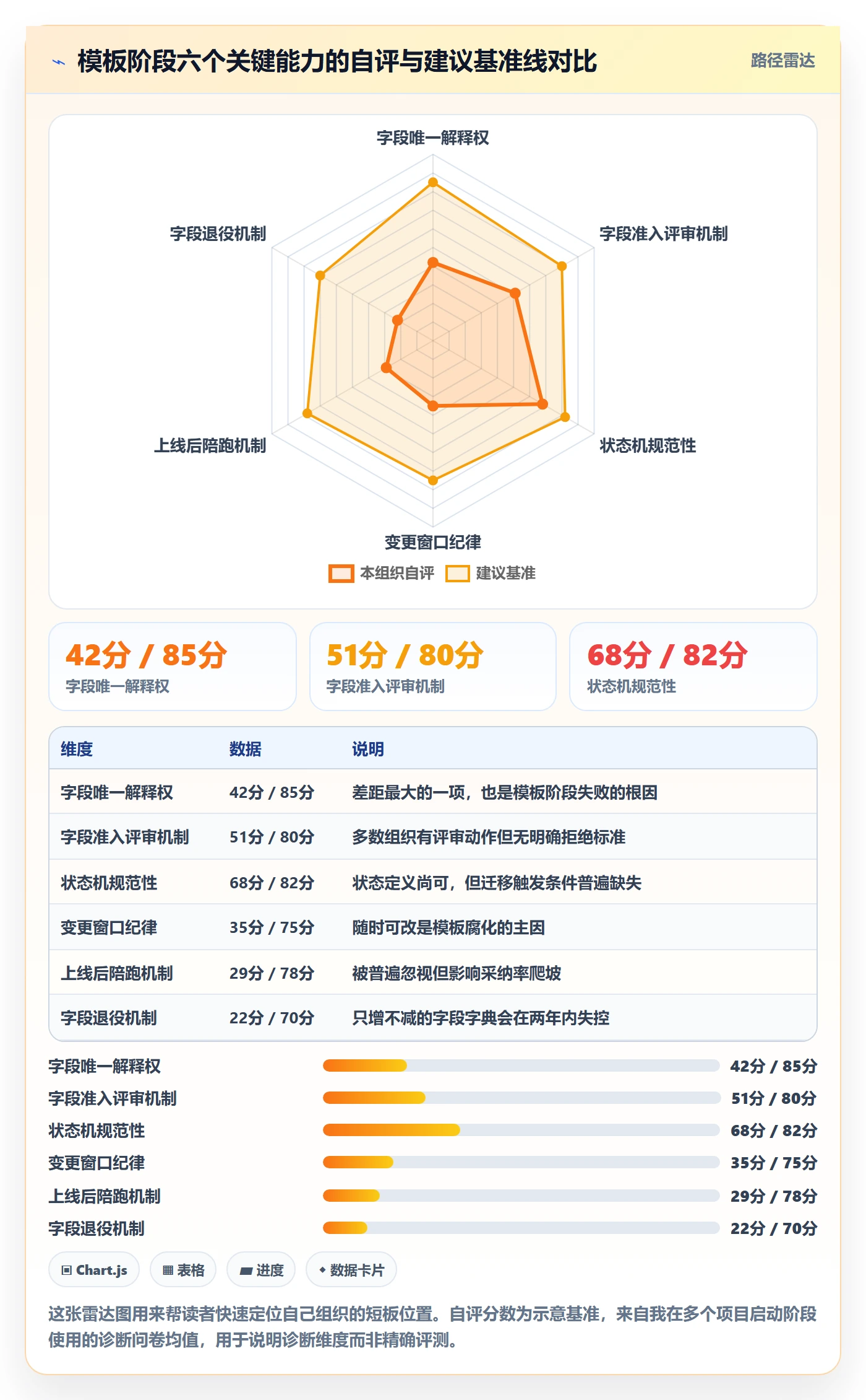 模板阶段怎么做?企业管理者流程优化:项目模板从0到1
