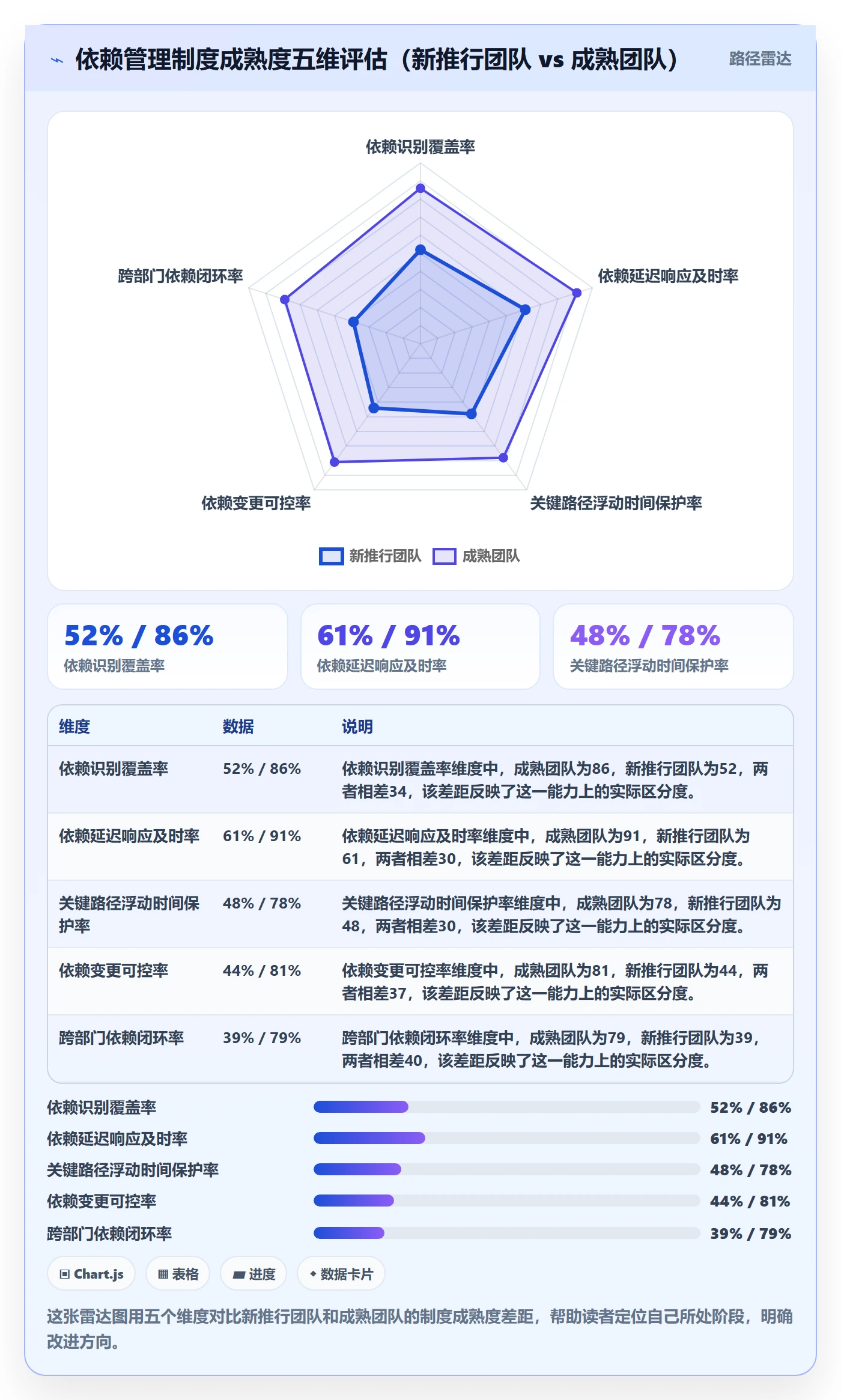 关键路径流程与规范:项目成员任务依赖制度设计关键指标