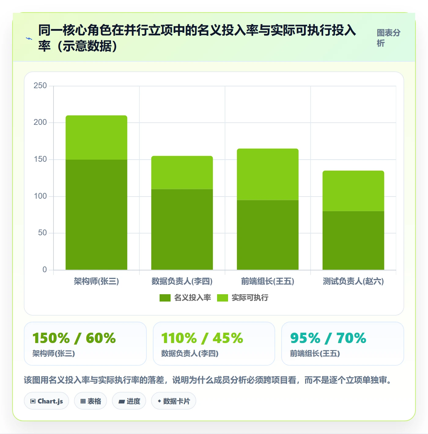 立项审批最佳实践:项目成员项目立项数据分析,常见问题