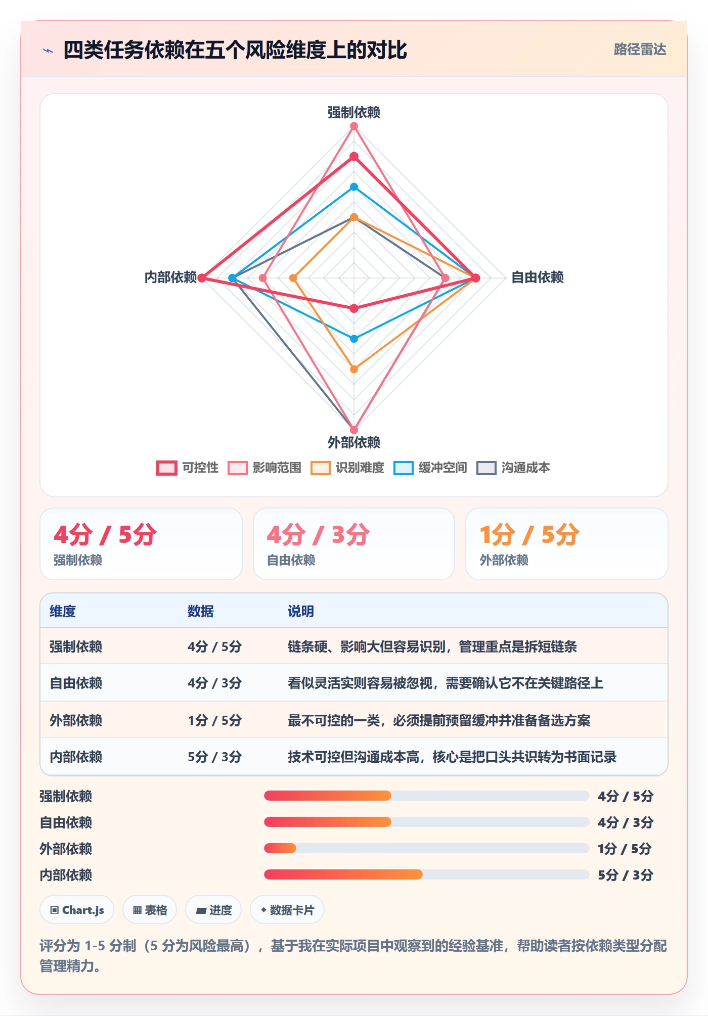 前置任务落地方案:产品经理开展任务依赖的最佳实践案例解析