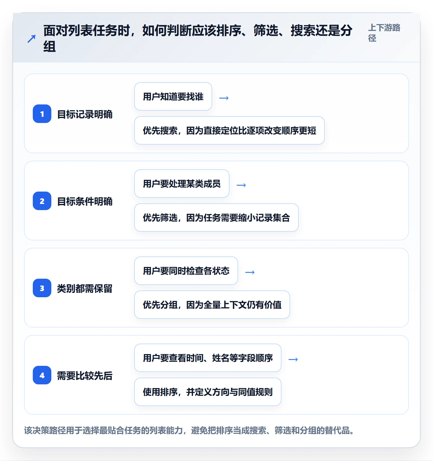 排序怎么做?项目成员制度设计:列表视图从0到1
